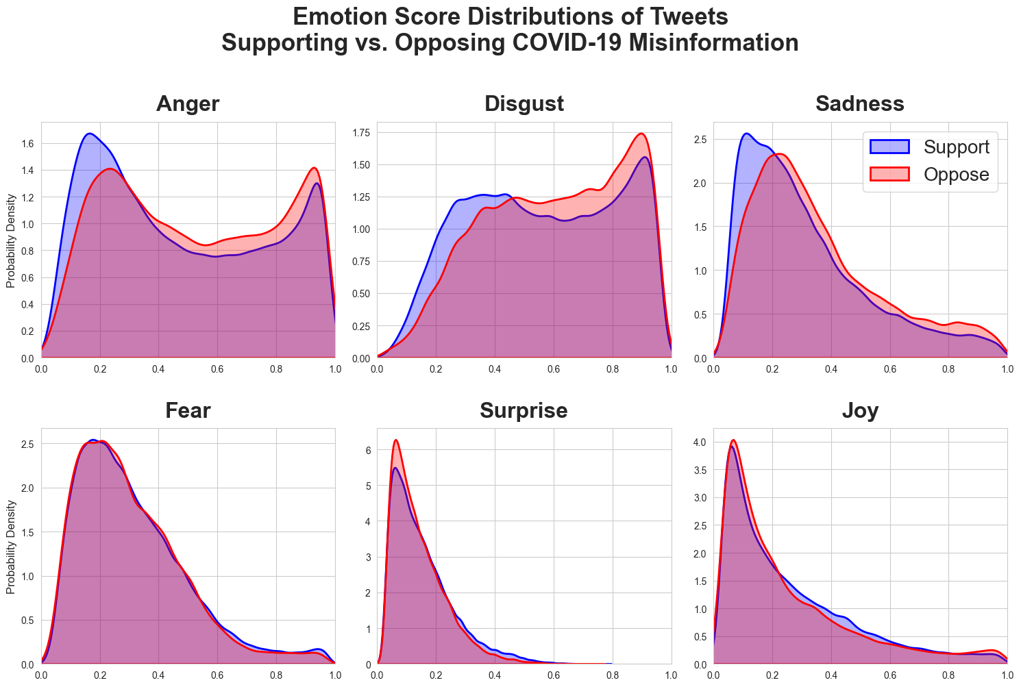 Figure 3: KDE distributions of Ekman’s six emotion scores in pro- vs.anti-misinformation tweets. Anti-misinformation tweets exhibit higher levels of anger, disgust, and sadness.
