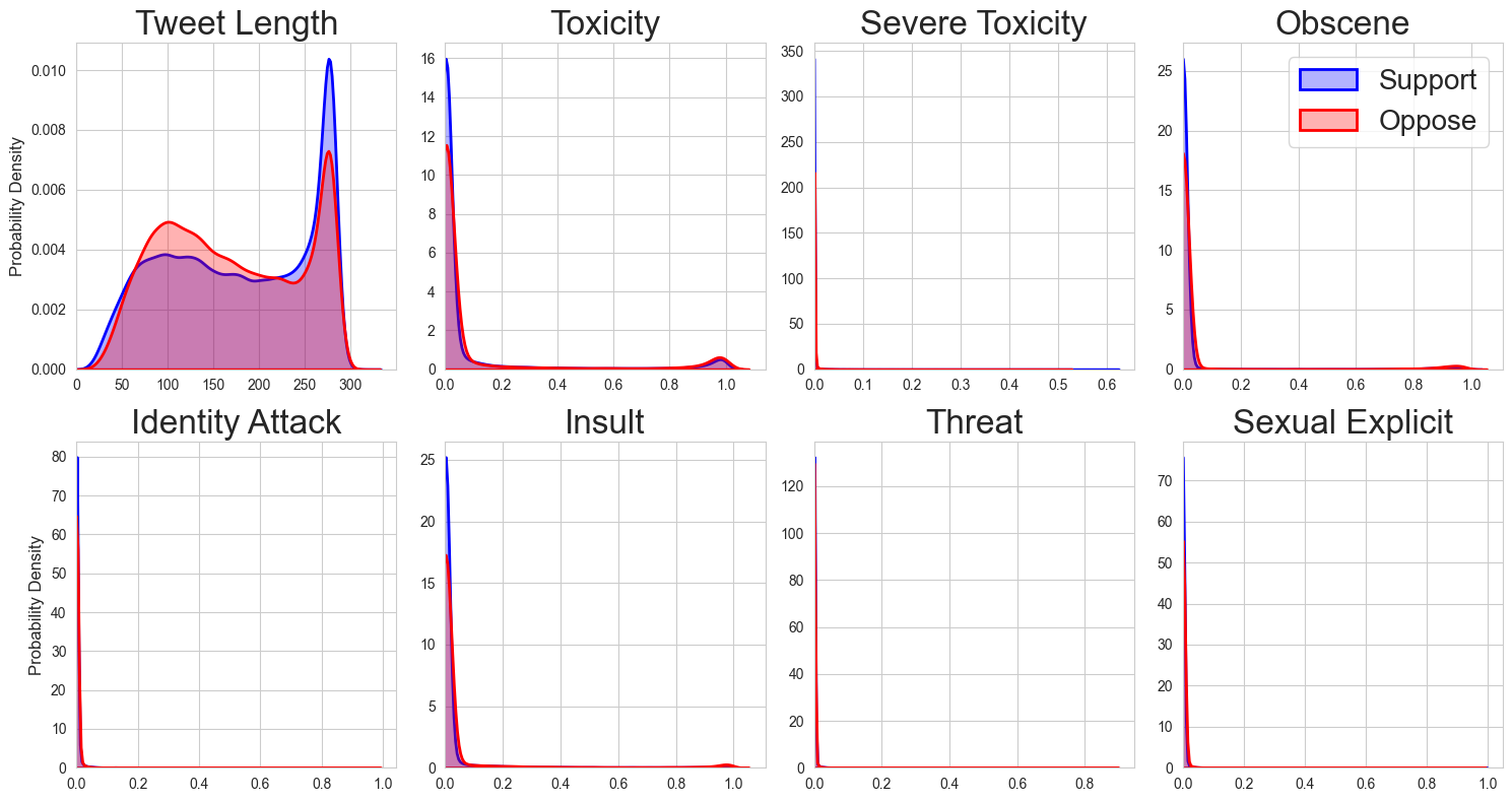 Figure 5: Distributions of text attributes across pro- and anti-misinformation tweets.