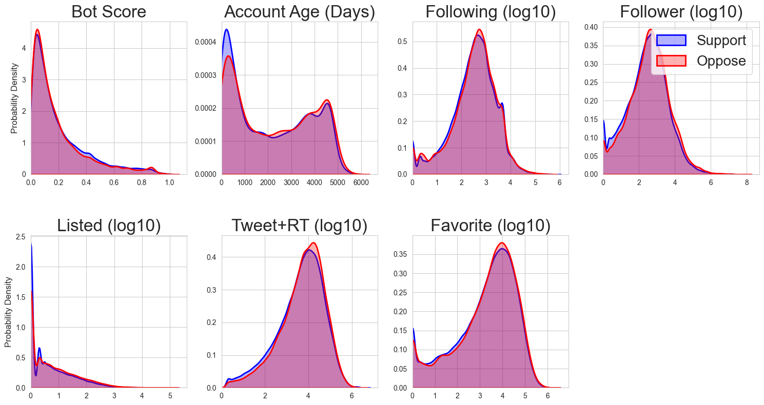 Figure 4: Distributions of user attributes across pro- and anti-misinformation tweets.