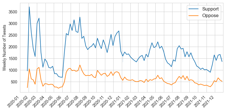 Figure 2: Weekly volume of retrieved tweets supporting or opposing misinformation across 2020 and 2021.