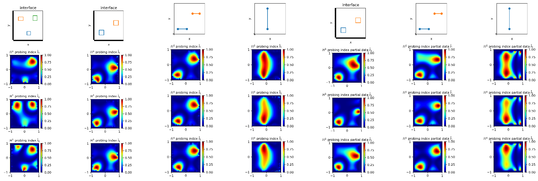 Figure 7: Problem II results: full data with 4\% noise (left 4 columns) and 75\% partial data with 2\% noise (right 3 columns). Rows correspond to different boundary fluxes g.