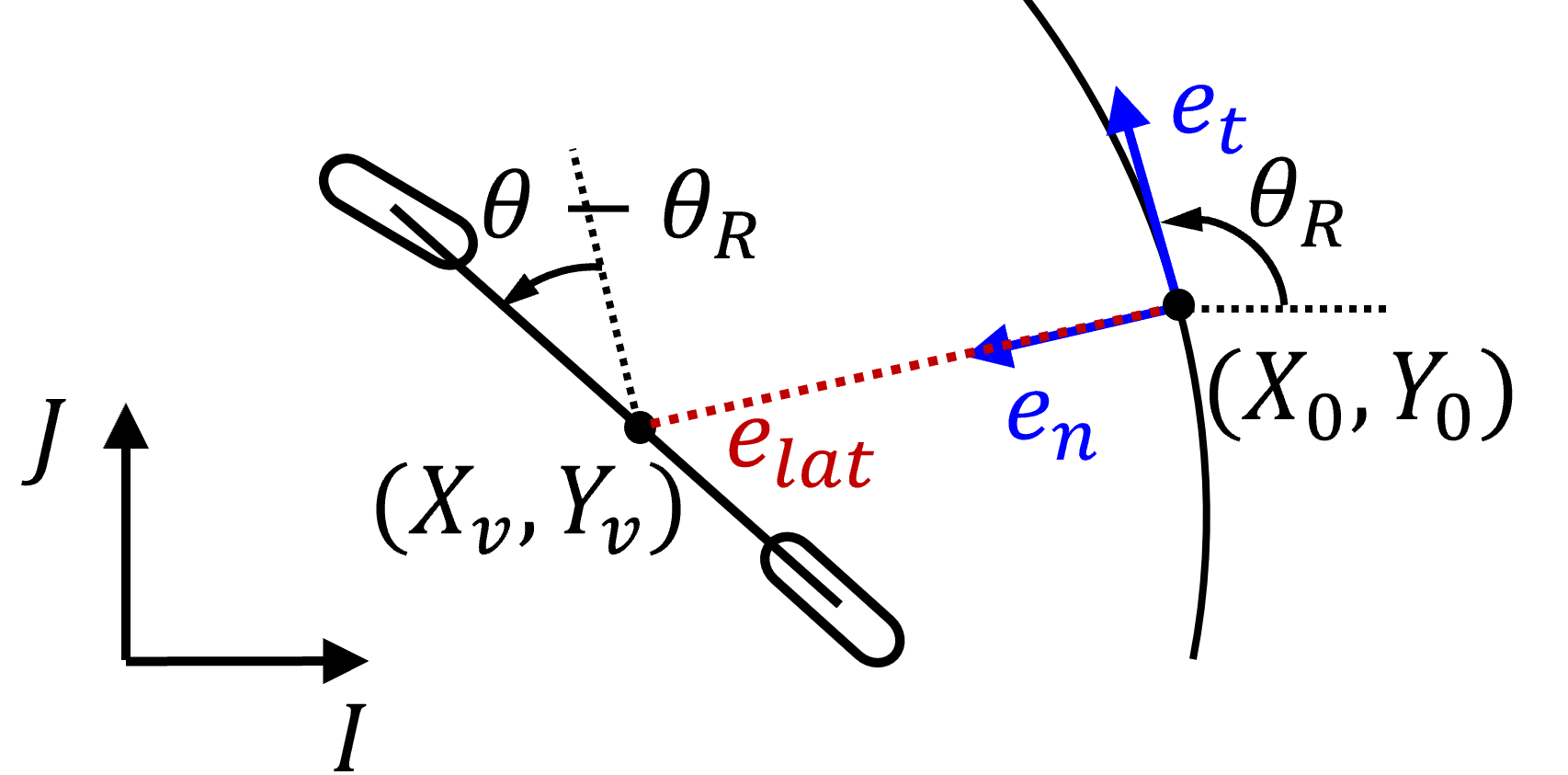 Figure 3: Representation of heading and position errors