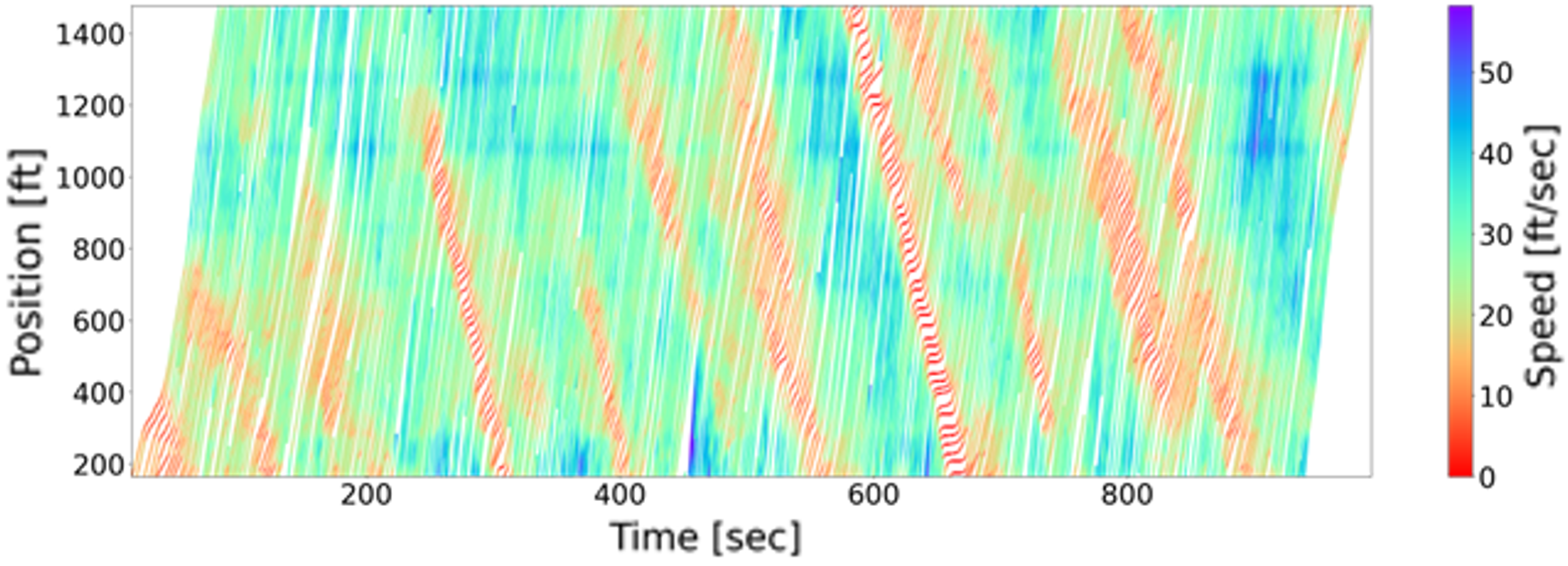 Figure 1: Recorded vehicle trajectories on the I-80 freeway