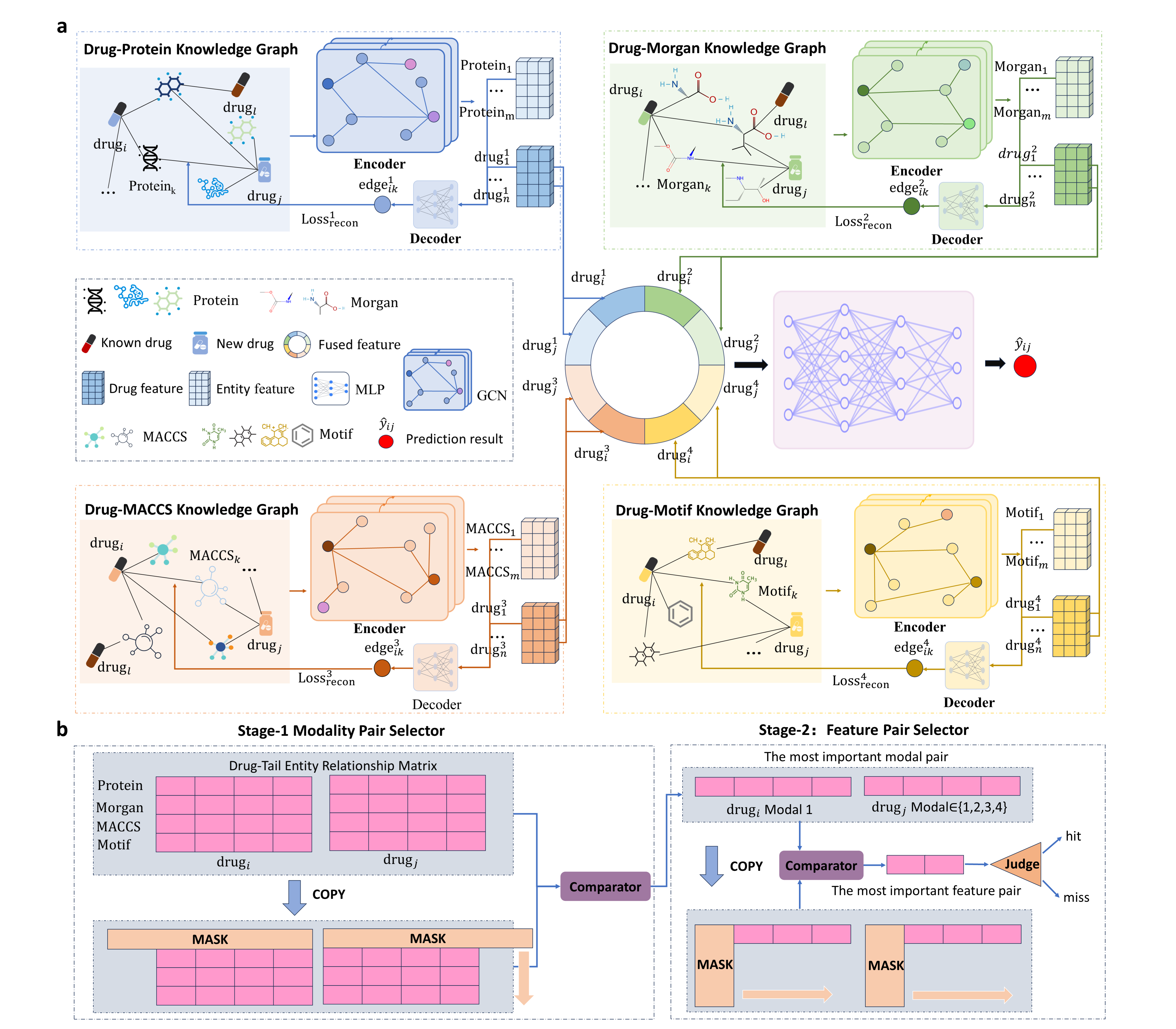 Figure 1: (a) The overall structure of the proposed CMF-ELN model. (b) Two-stage interpretability algorithm schematic for localizing key feature pairs.