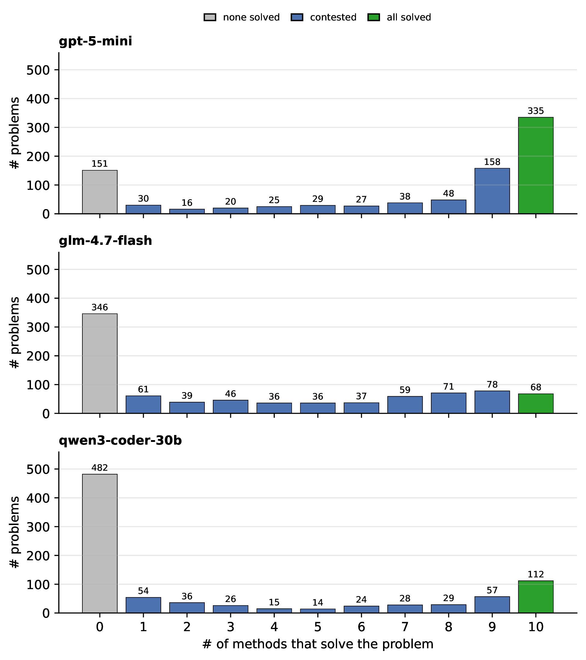 Figure 2: Problem distribution by the number of methods that solve each problem.