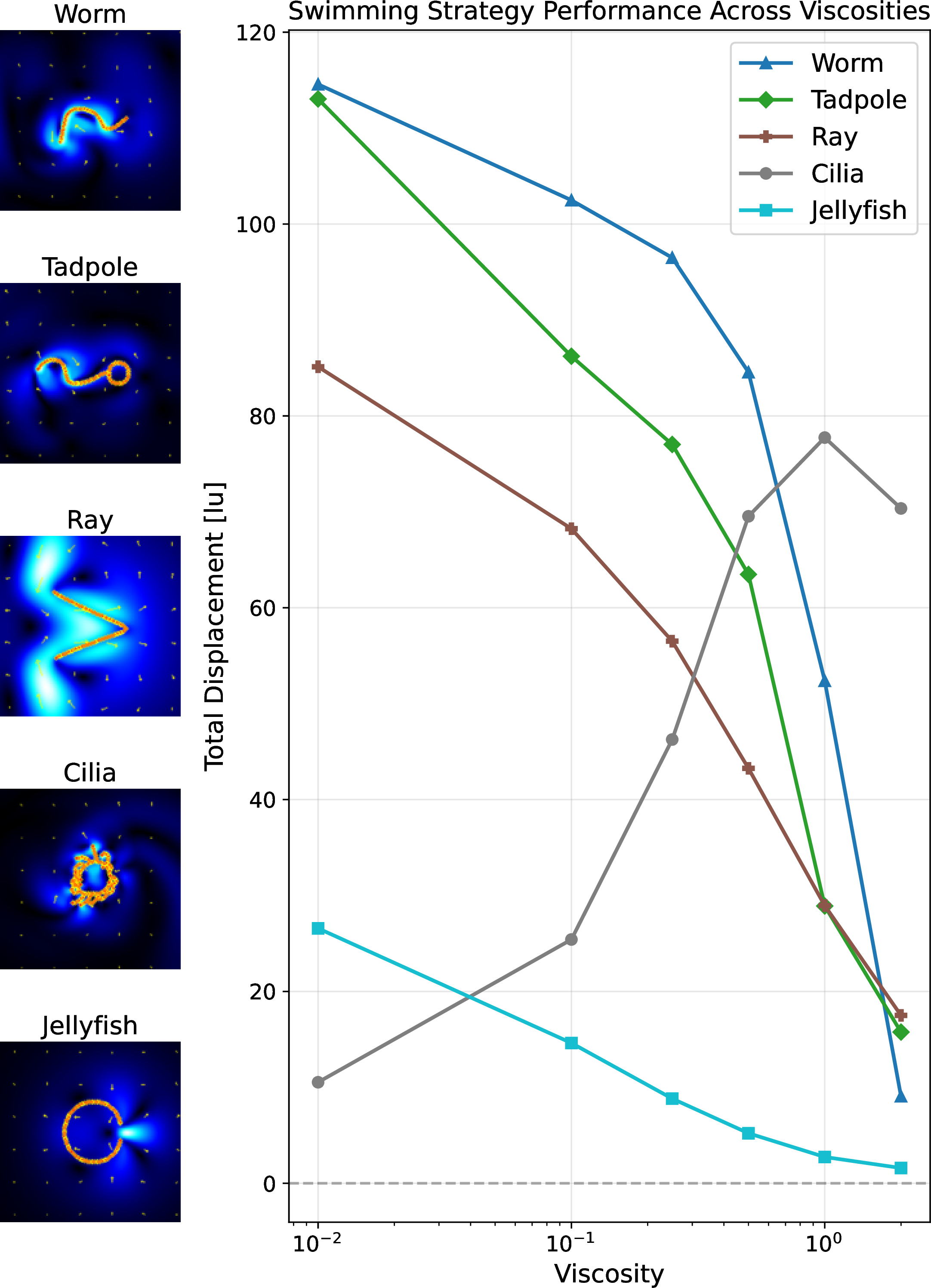 Figure 2: Realistic fluid dynamics of the Microcosmos engine as confirmed by five creatures with hand-designed geometry and locomotion (left) and viscosity sweep (right). Consistent with Purcell’s scallop theorem, time-reversible strategies (e.g. ray) produce zero net displacement at high viscosity, while non-reciprocal strategies (e.g. cilia) maintain viable locomotion. See supplementary materials Figure S2 for animations.