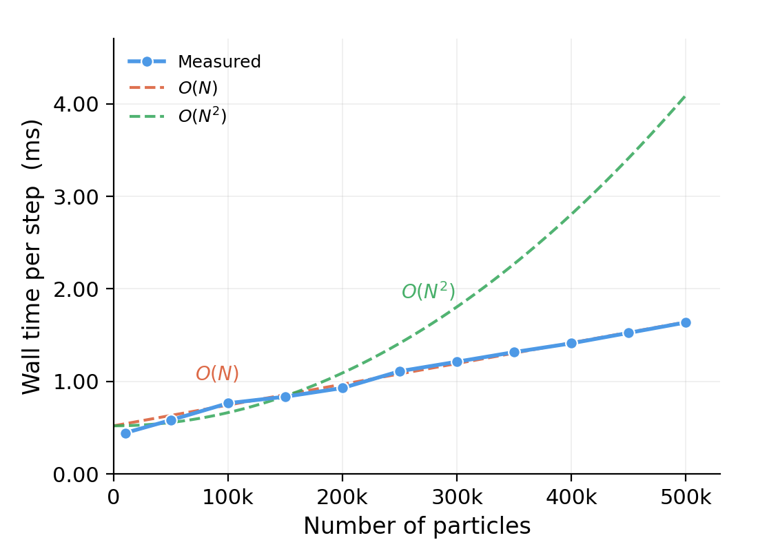 Figure 5: Wall clock time scales linearly with the number of particles in Microcosmos, in contrast to the \mathcal{O}(n^2) scaling of simulators that compute pairwise particle interactions.