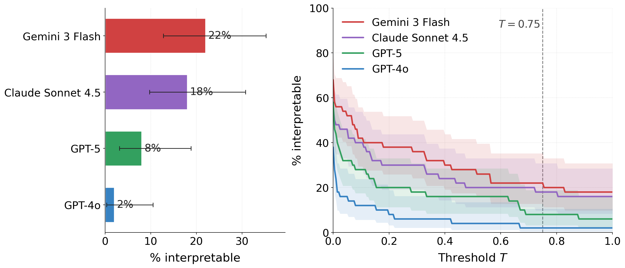 Figure 17: Interpretable rate by auto-interp LLM. Left: fraction of sampled weights interpretable at T = 0.75, with 95\% Wilson CIs, on the same weights evaluated by four different LLMs. Right: interpretable rate as a function of threshold T.