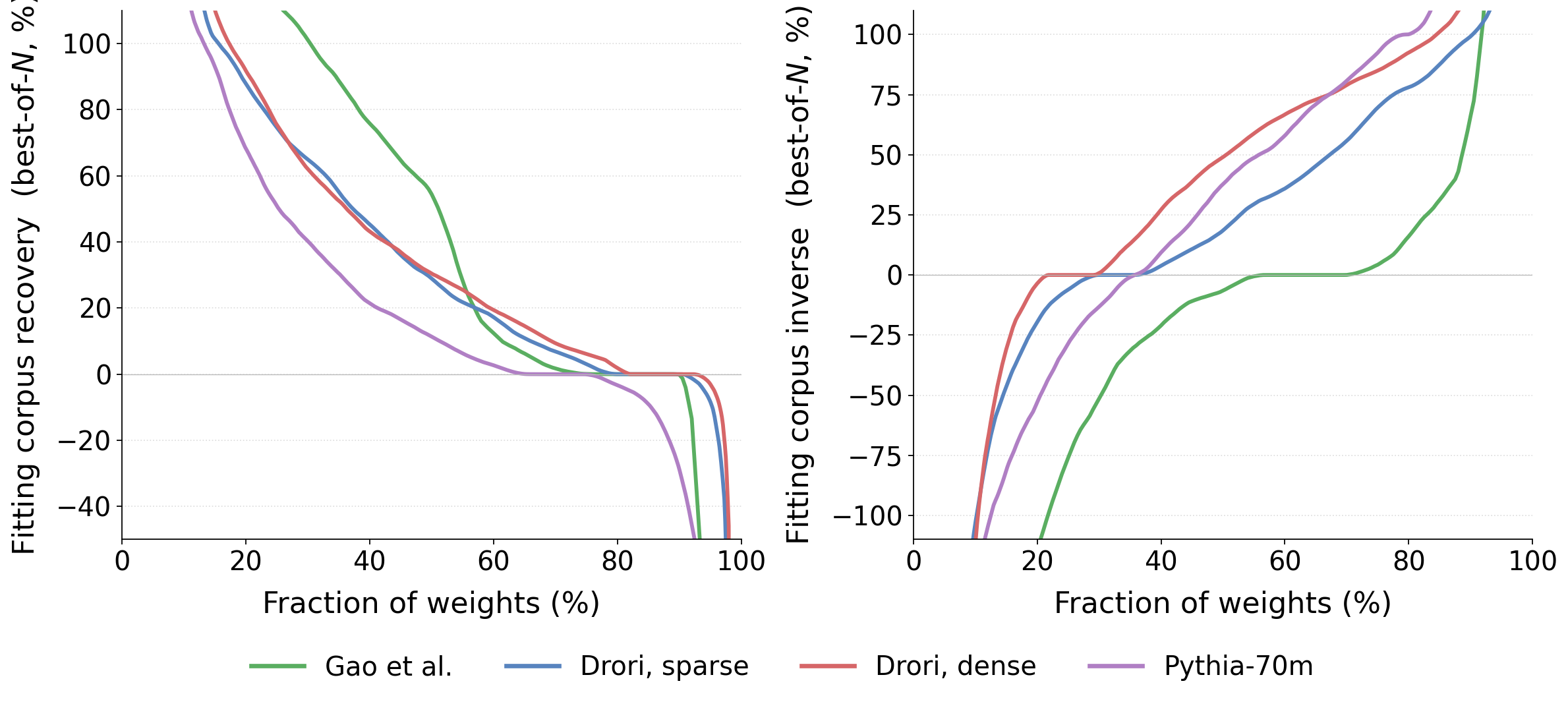 Figure 11: Best-of-N recovery (left) and inverse (right) across all sampled weights, sorted within each model so curves are monotone. Dashed lines mark the canonical thresholds.