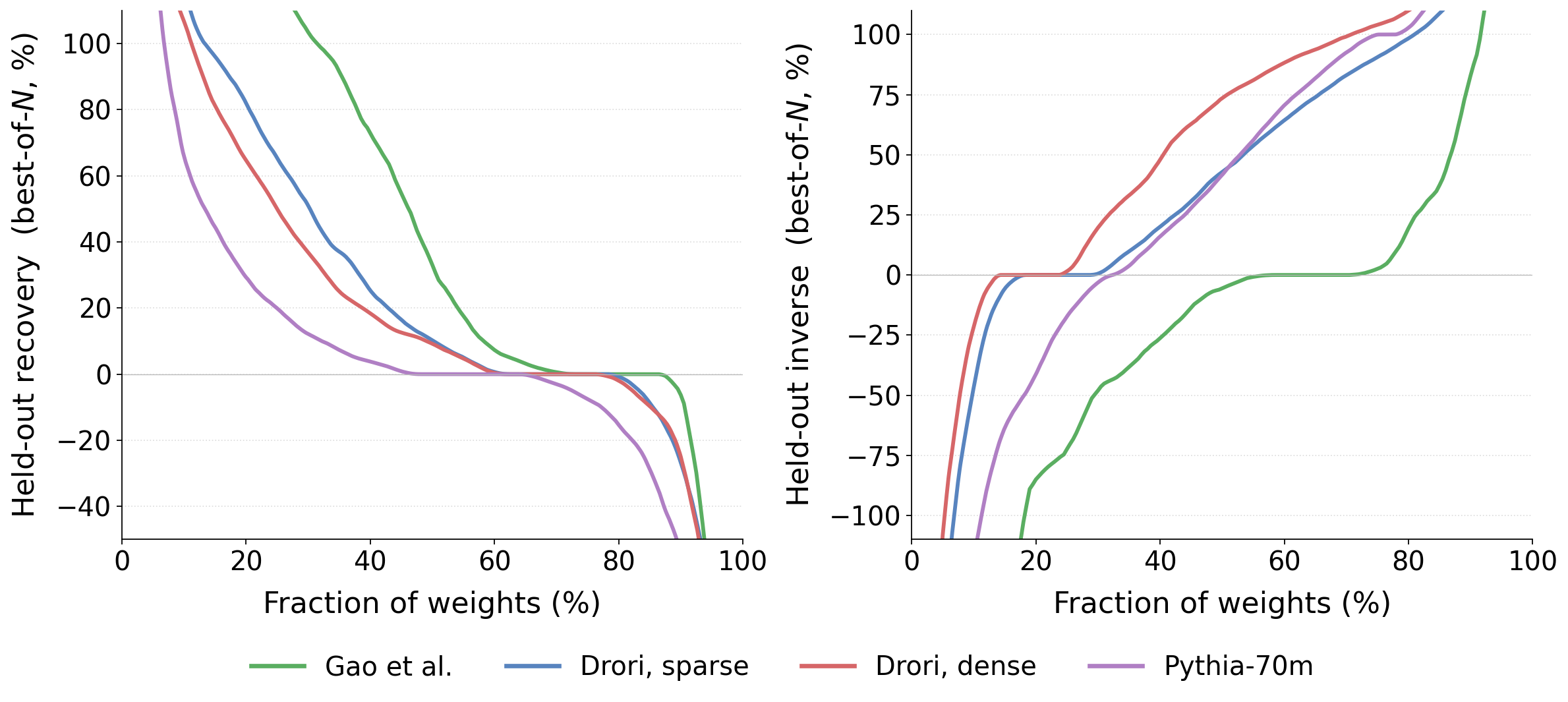 Figure 12: Best-of-N recovery (left) and inverse (right) on the held-out corpus. Same setup as Figure 11, but evaluated on a corpus never seen when generating the candidate predicates.