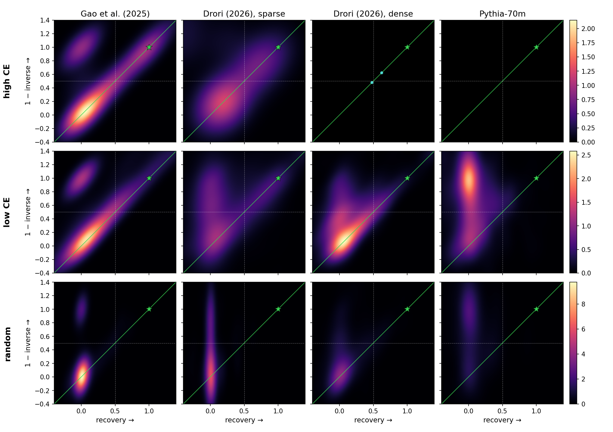 Figure 14: Reliability of per-weight interpretability scores under held-out resampling. Each weight is re-scored on K{=}10 disjoint held-out splits; bars show the fraction of each model’s cross-weight score variance that survives redrawing the corpus (95\% bootstrap CIs). Sparse-model scores are mostly stable properties of the weight; on Pythia, most of the apparent spread is sampling noise.