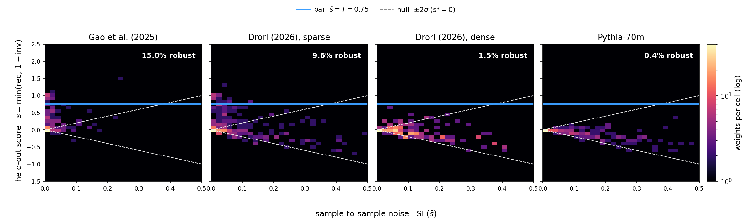 Figure 5: Robust interpretability on held-out data. Each weight is re-scored on K{=}10 disjoint held-out slices: the vertical axis is its mean score \bar s = \min(\mathrm{rec},\,1-\mathrm{inv}) and the horizontal axis is how much that score varies between slices (its standard error). Color is the log density of weights, showing the robustly interpretable weights above the interpretability bar (blue, \bar s \geq 0.75) and outside the “not interpretable” \pm2\sigma null cone (dashed). The percentage is the robust rate per model.