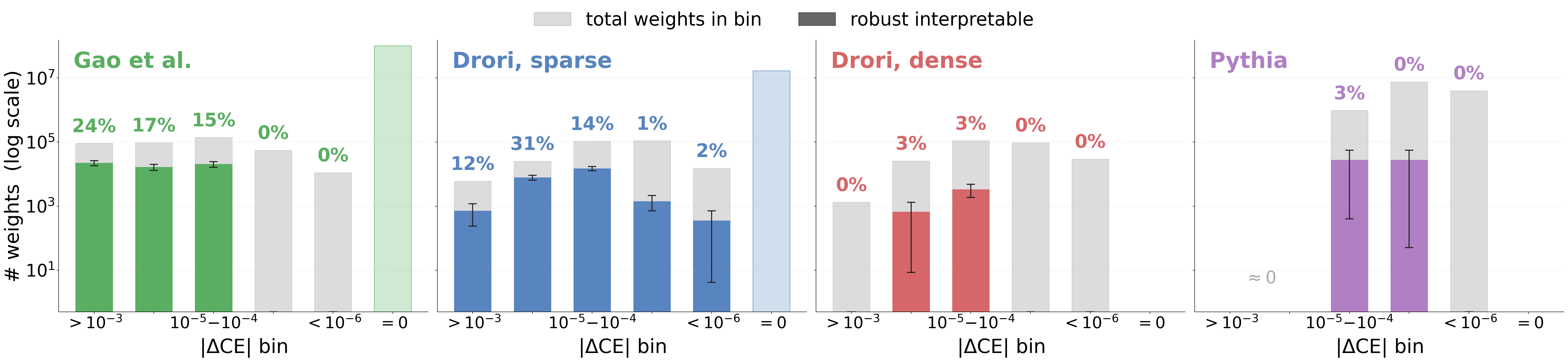 Figure 1: Per-weight causal impact distribution on a held-out distribution. Gray bars: total nonzero weights per |\Delta\mathrm{CE}| bin. Colored bars within each gray bar show the fraction of weights in that bin that pass our interpretability test. The right-most column collects parameters that are exactly zero. Error bars are \pm​1 SEM. Pooled interpretability scores across all nonzero weights: Gao et al.(2025) 15\%, Drori (2026) sparse 9.6\%, Drori (2026) dense 1.5\%, Pythia-70m 0.4\%.