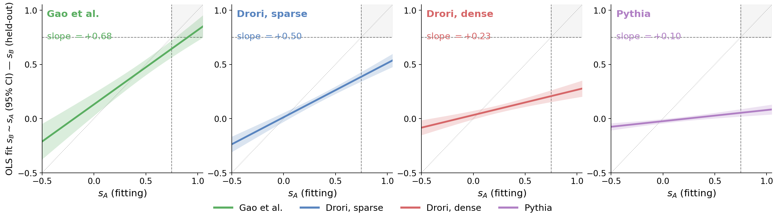 Figure 15: Held-out interpretability score s_B = \min(\mathrm{rec}_B,\,1-\mathrm{inv}_B) across models. OLS fit s_B \sim s_A per model with 95\% CI; slope annotated.