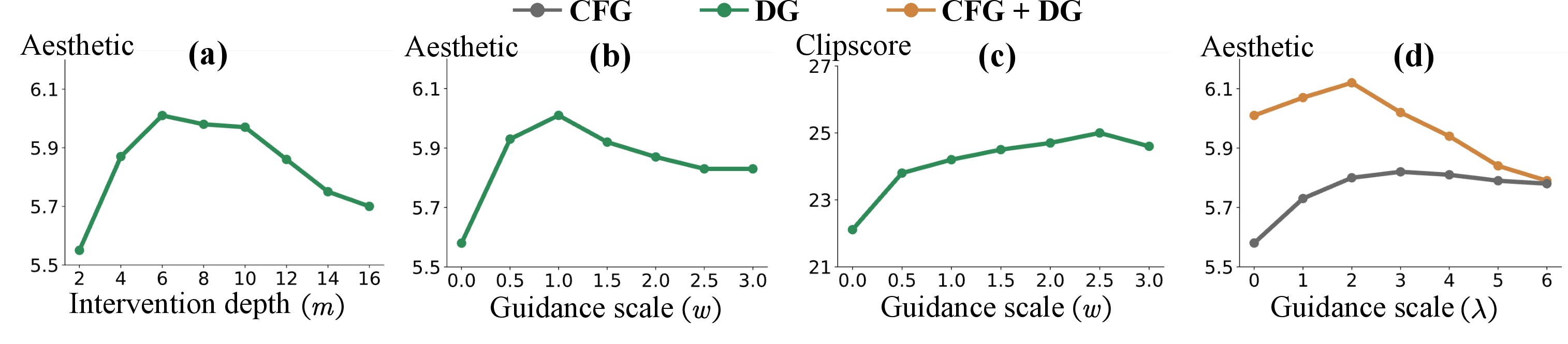 Figure 14: Investigations of intervention depth m, scales \lambda and w for SD3. We analyze how the DG intervention block, CFG scale \lambda, and DG scale w affect generation quality. The results show that DG benefits from intervening at appropriate intermediate blocks and provides a flexible trade-off between semantic alignment and fine-grained detail enhancement.