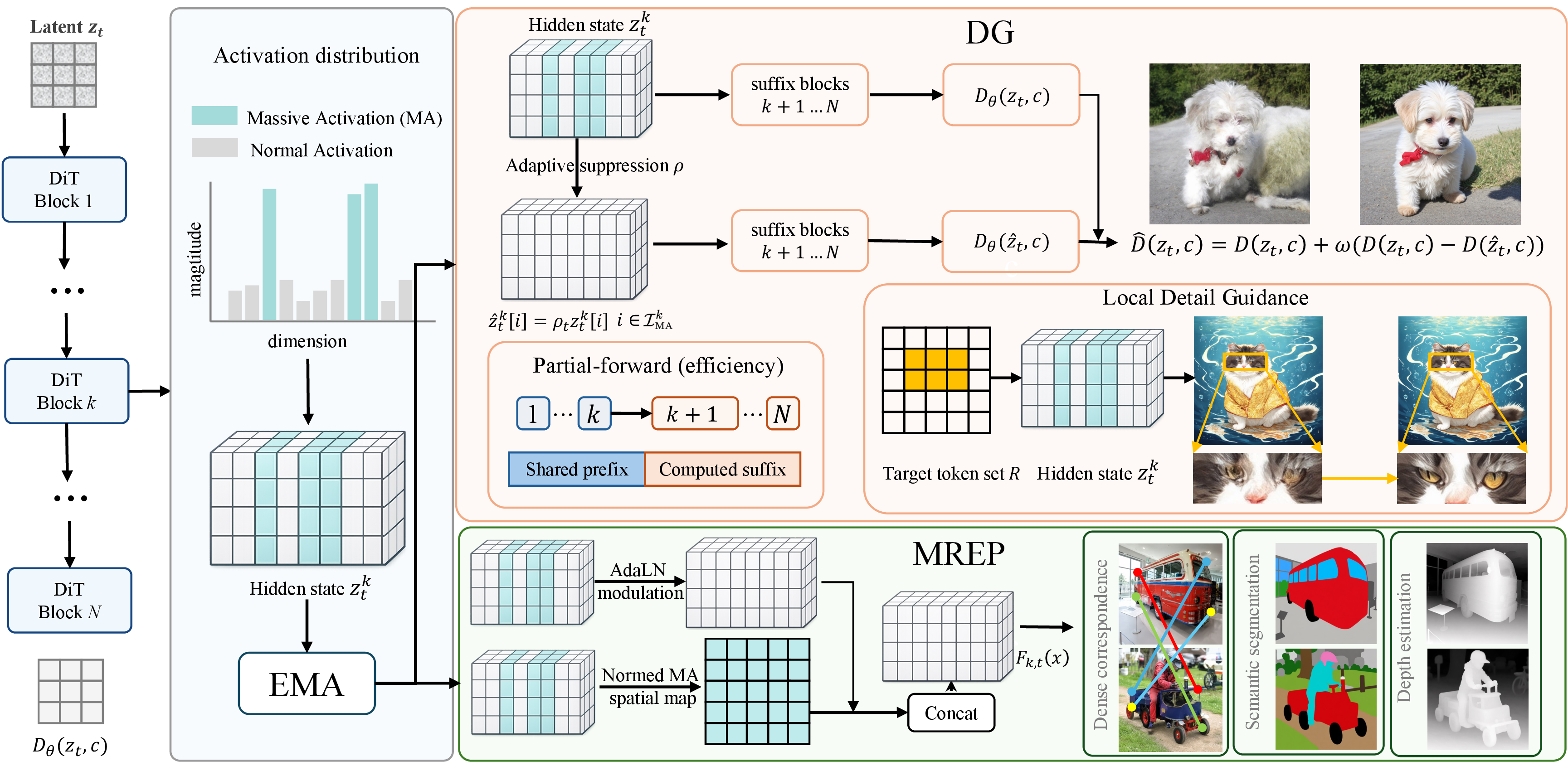 Figure 8: Overall framework of EMA. EMA leverages Massive Activations (MAs) as task-aware internal modulation signals in pretrained Diffusion Transformers (DiTs). For visual generation, EMA introduces Detail Guidance (DG), which constructs a detail-deficient counterfactual branch by suppressing MA dimensions and exploits the resulting residual signal to enhance fine-grained visual details. For visual understanding, EMA introduces MA-modulated Representation Extraction (MREP), which mitigates MA-dominated feature directions while preserving informative MA spatial structures, yielding more discriminative representations for dense perception tasks.