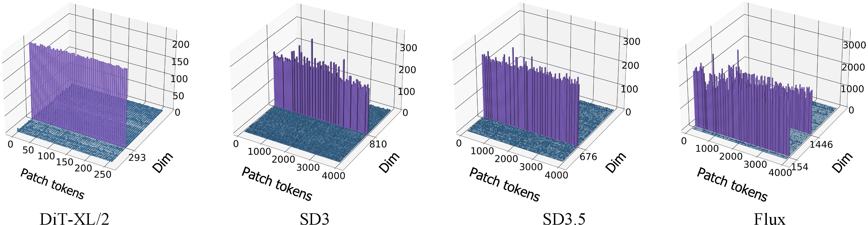 Figure 2: Massive Activations in DiTs. The activation magnitudes of internal hidden states. We present the average magnitudes over 1,000 text prompts. Massive activations are consistently concentrated in a few fixed dimensions across all patch tokens.