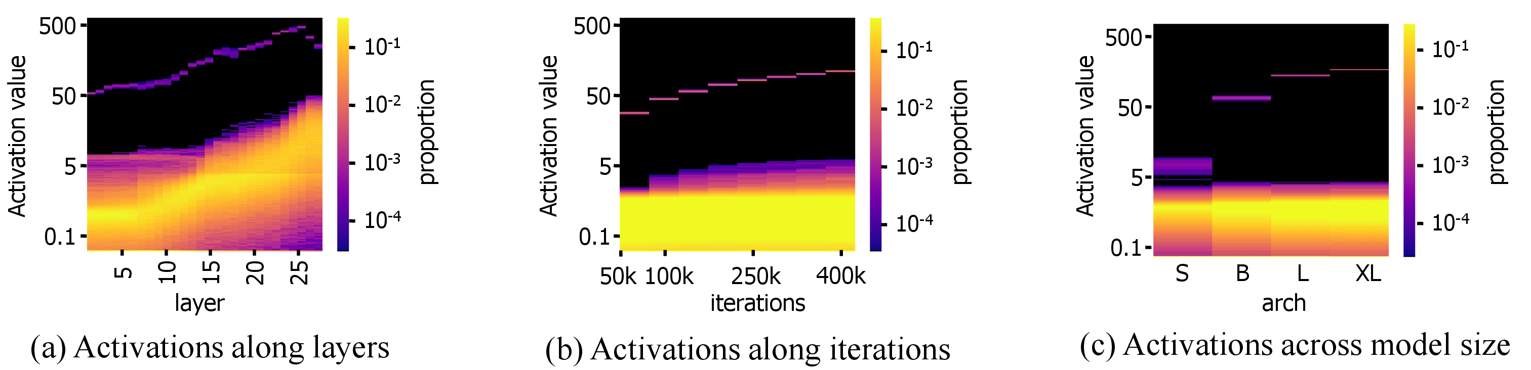 Figure 3: Properties of massive activations in DiT-XL. (a) Activation distribution of the hidden states along DiT layers (b) Activation distribution of the hidden states along training iterations (c) Activation distribution of the hidden states across different model sizes. Massive activations occur throughout all layers and persist across different model sizes.