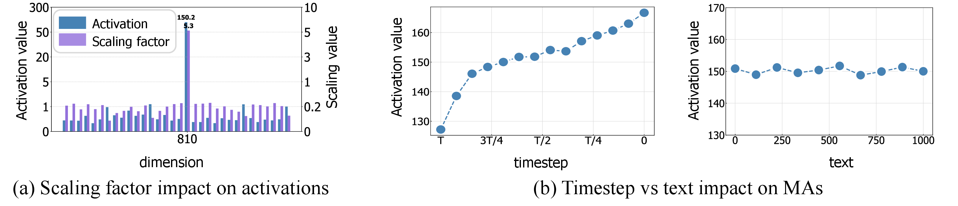Figure 4: Impact of the input timestep and text on Massive Activations (MAs). (a) Comparison of the distributions of hidden-state z_t^k activations and their corresponding residual scaling factor \alpha_k. (b) Respective impact of input timestep and text embeddings on the magnitude distribution of MAs, where we compare the MAs of 1000 different text inputs. The massive activations are governed by the residual scaling factor; their magnitude is primarily shaped by the input timestep embedding t, while text embeddings c have negligible effect.