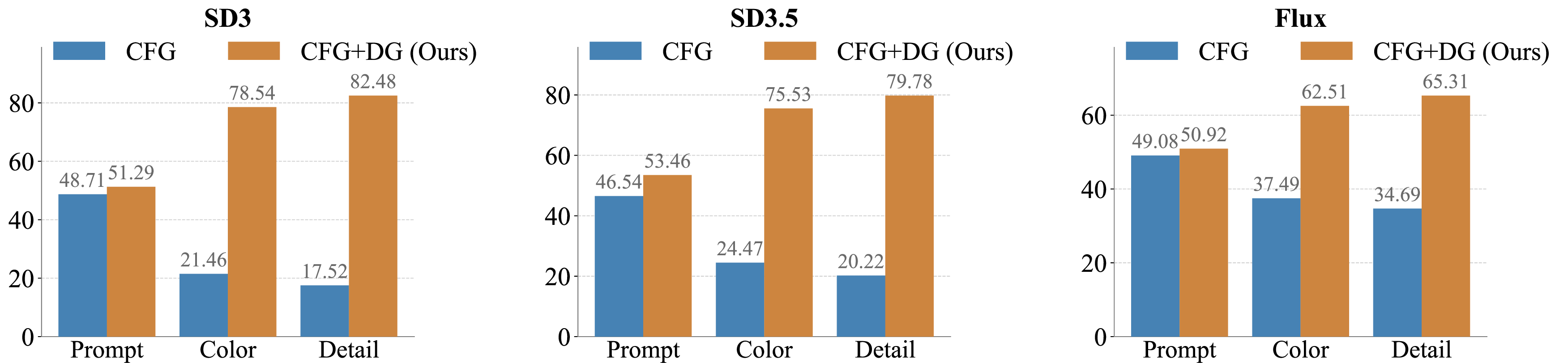 Figure 15: User study on SD3, SD3.5, and Flux1. We report win rates comparing CFG with CFG+DG from prompt alignment, detail preservation, and color consistency.