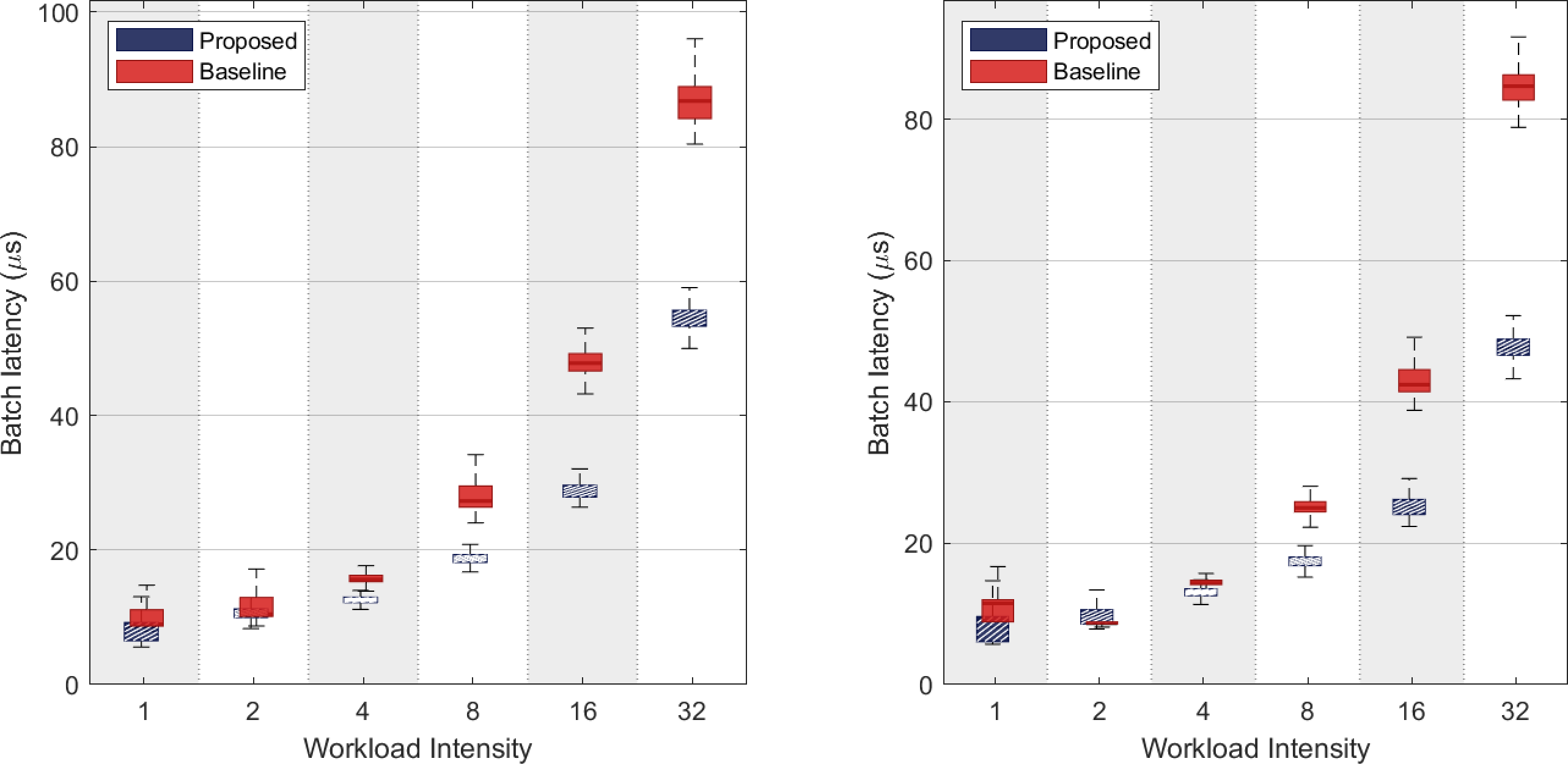 Figure 3: Latency distribution versus workload intensity for (a) random read and (b) random write.
