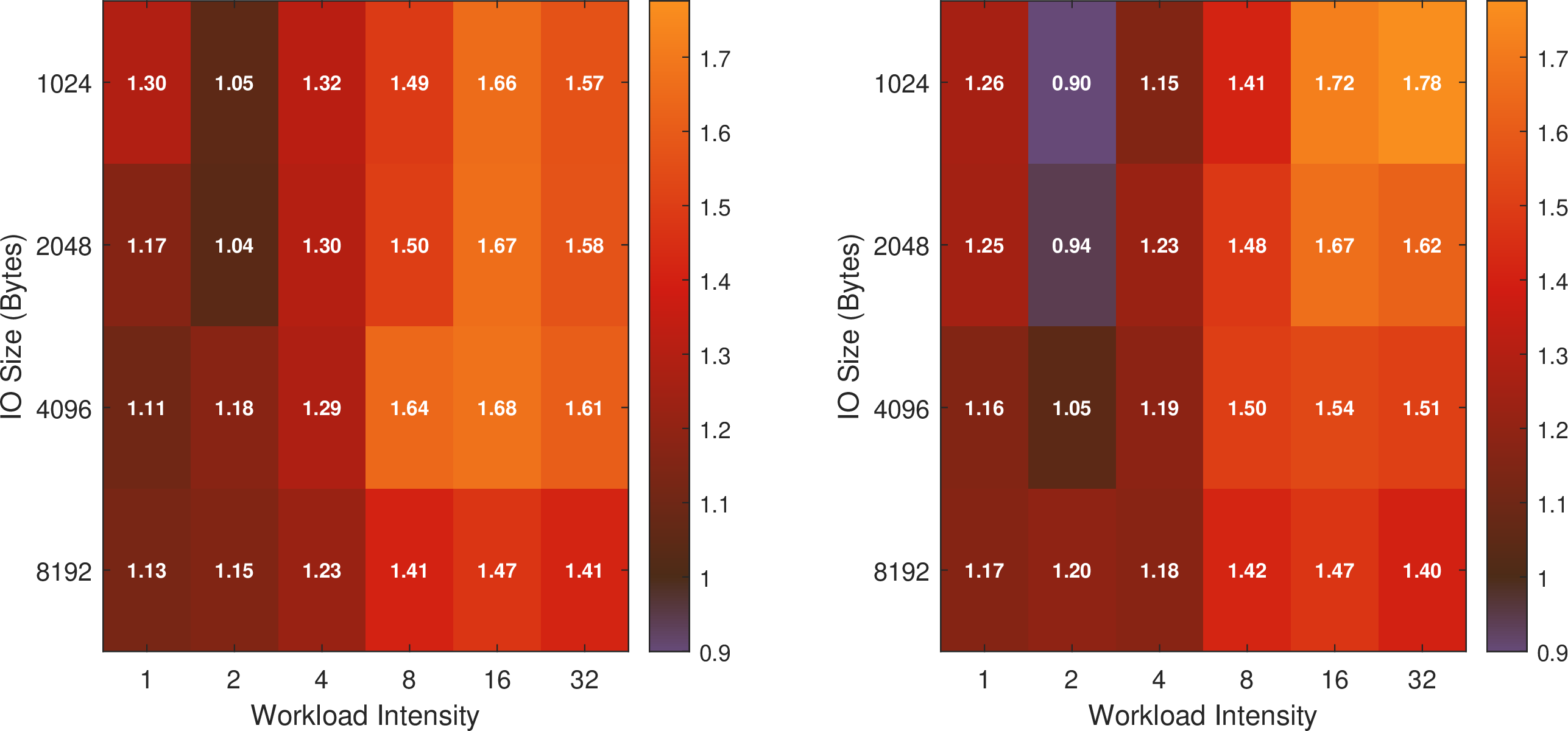 Figure 4: Baseline-to-proposed mean latency ratio across I/O size and workload intensity for (a) random read and (b) random write.