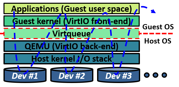 Figure 1: Multi-device I/O fanning out across the virtualization stack.