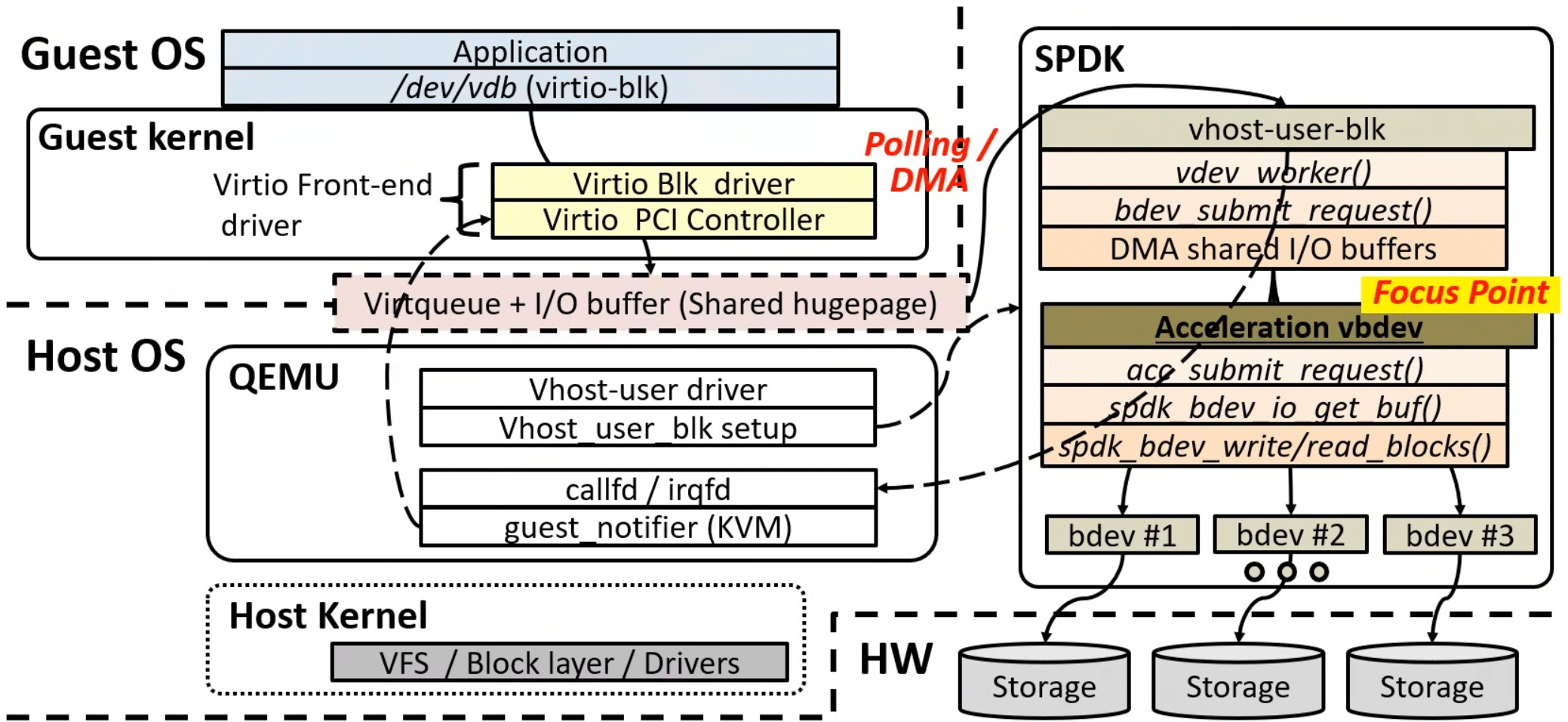 Figure 2: Virtualized I/O hierarchy with proposed acceleration path.