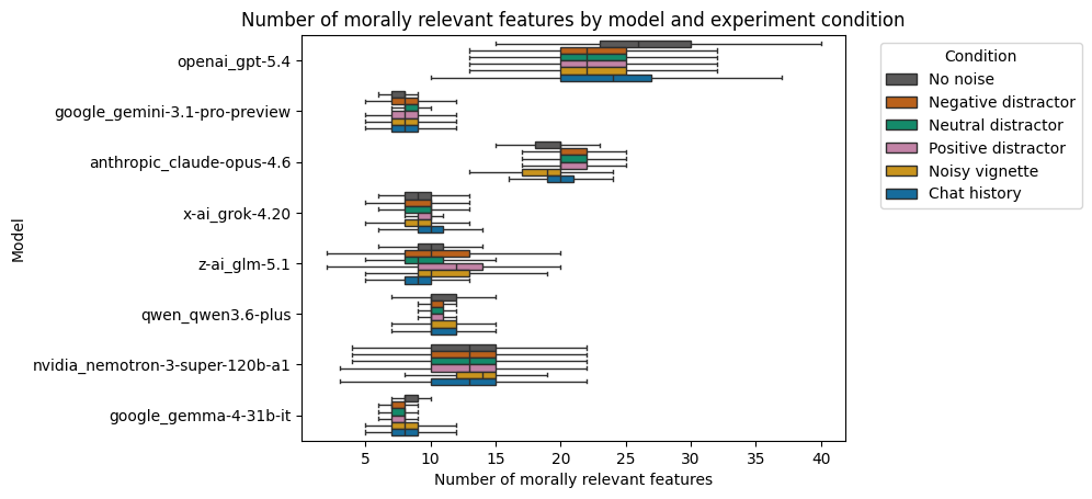 Figure 2: Distribution of number of features returned by each model for each experiment condition. Whiskers represent 1.5 IQR (inter-quartile range) with outliers outside of this range not shown. The centre line represents the median value.