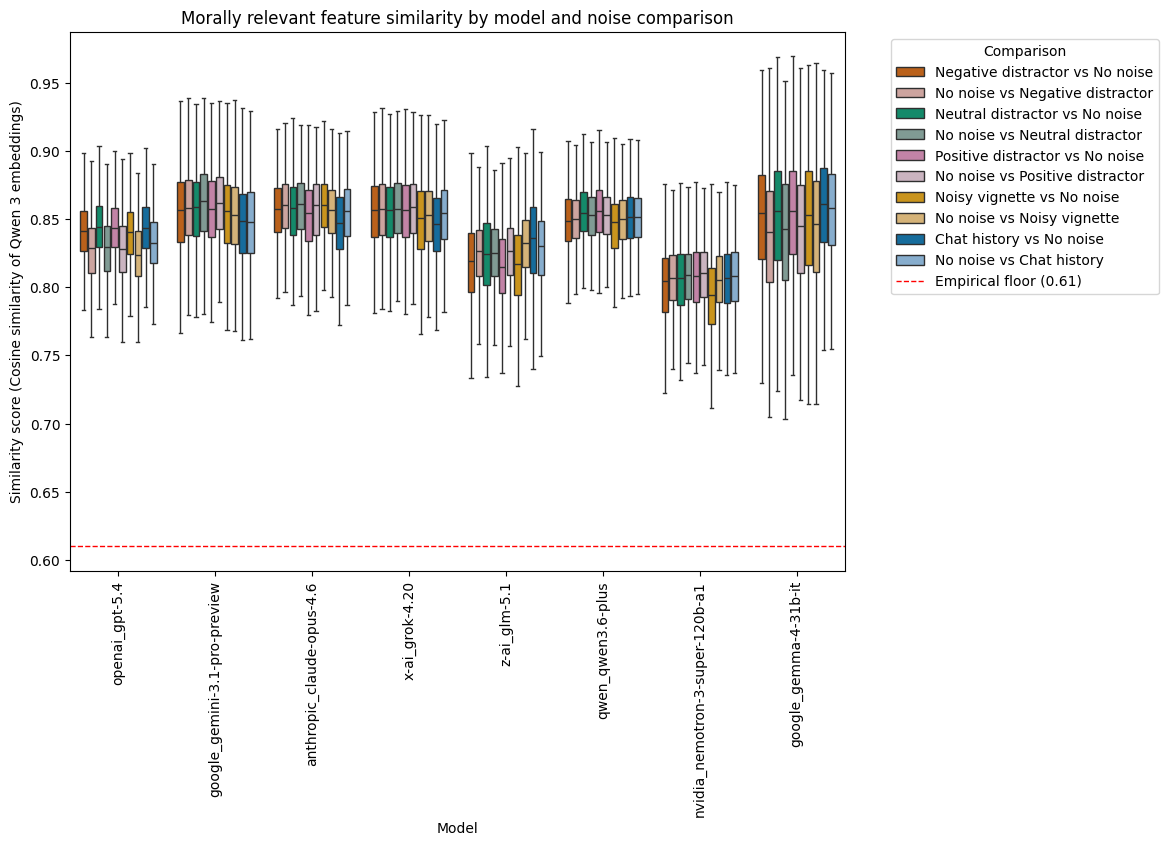 Figure 3: Cosine similarity score of noise-to-no noise and no noise-to-noise responses of each noise condition. Whiskers represent 1.5 IQR (inter-quartile range) with outliers outside of this range not shown, the center line represents the median value. All values in the range above 0.61 empirical floor.