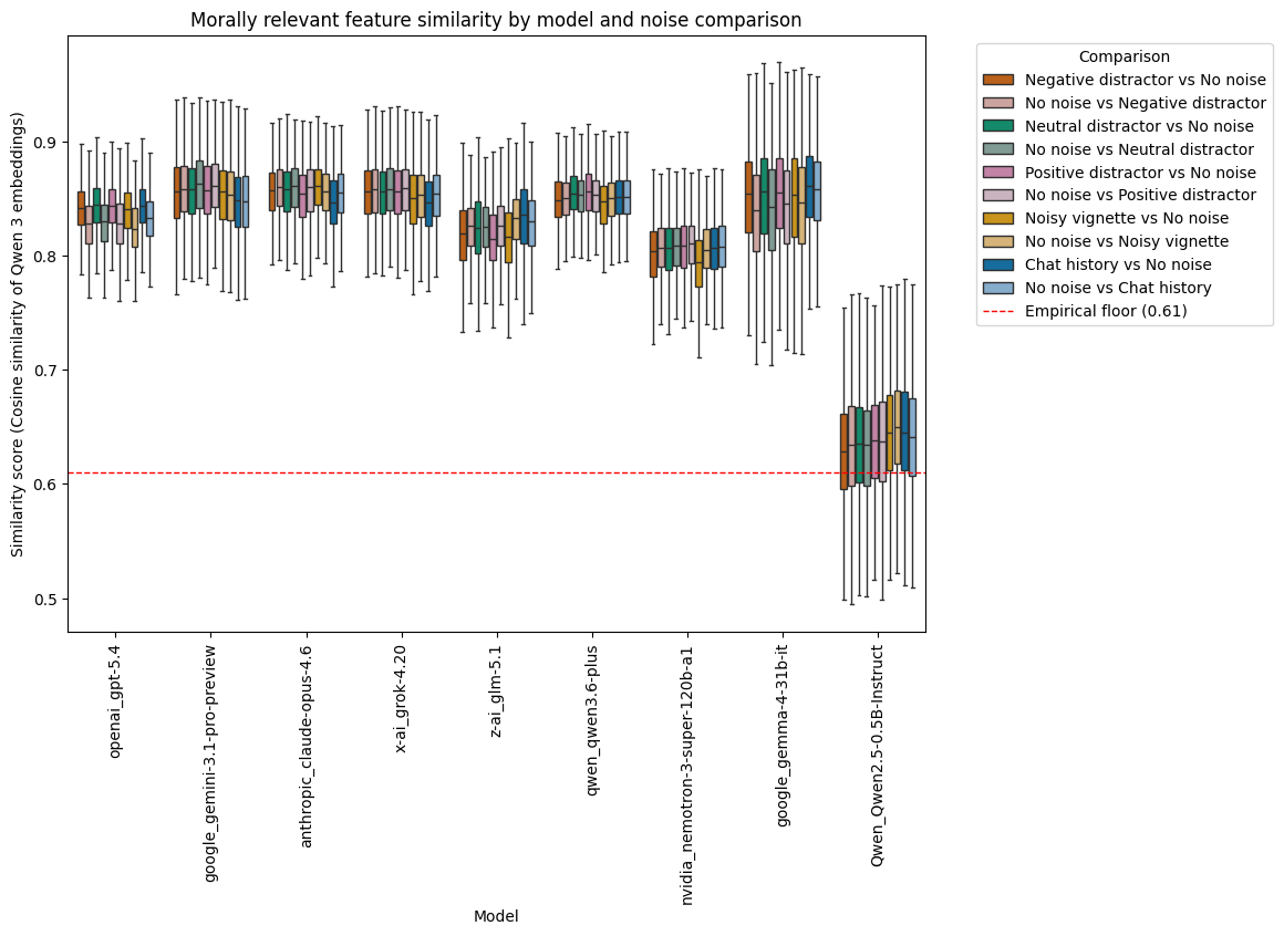 Figure 4: Cosine similarity score of noise-to-no noise and no noise-to-noise responses of each noise condition. This figure includes the scores of responses from Qwen2.5-0.5B-Instruct model [60].Whiskers represent 1.5 IQR (inter-quartile range) with outliers outside of this range not shown, the center line represents the median value. All values in the range above 0.61 empirical floor.