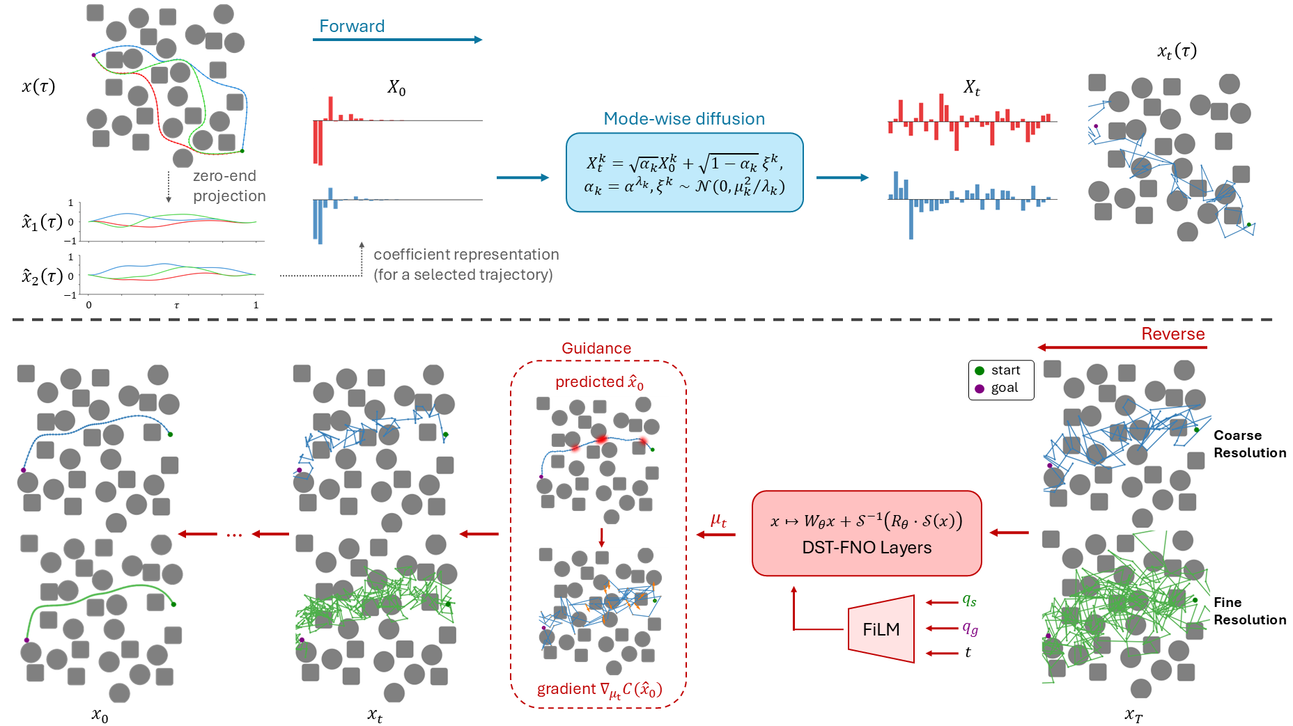 Figure 1: Overview of FSD-MP. (Top) The forward process performs zero-end projection, transforms trajectories into DST coefficients and applies mode-wise diffusion with variance scaled by eigenvalue \lambda_k. (Bottom) The reverse process denoises via FiLM-conditioned DST-FNO layers, together with guidance based on the predicted clean trajectory \hat{x}_0. The function-space formulation enables discretization-invariant trajectory generation across both coarse and fine discretizations.