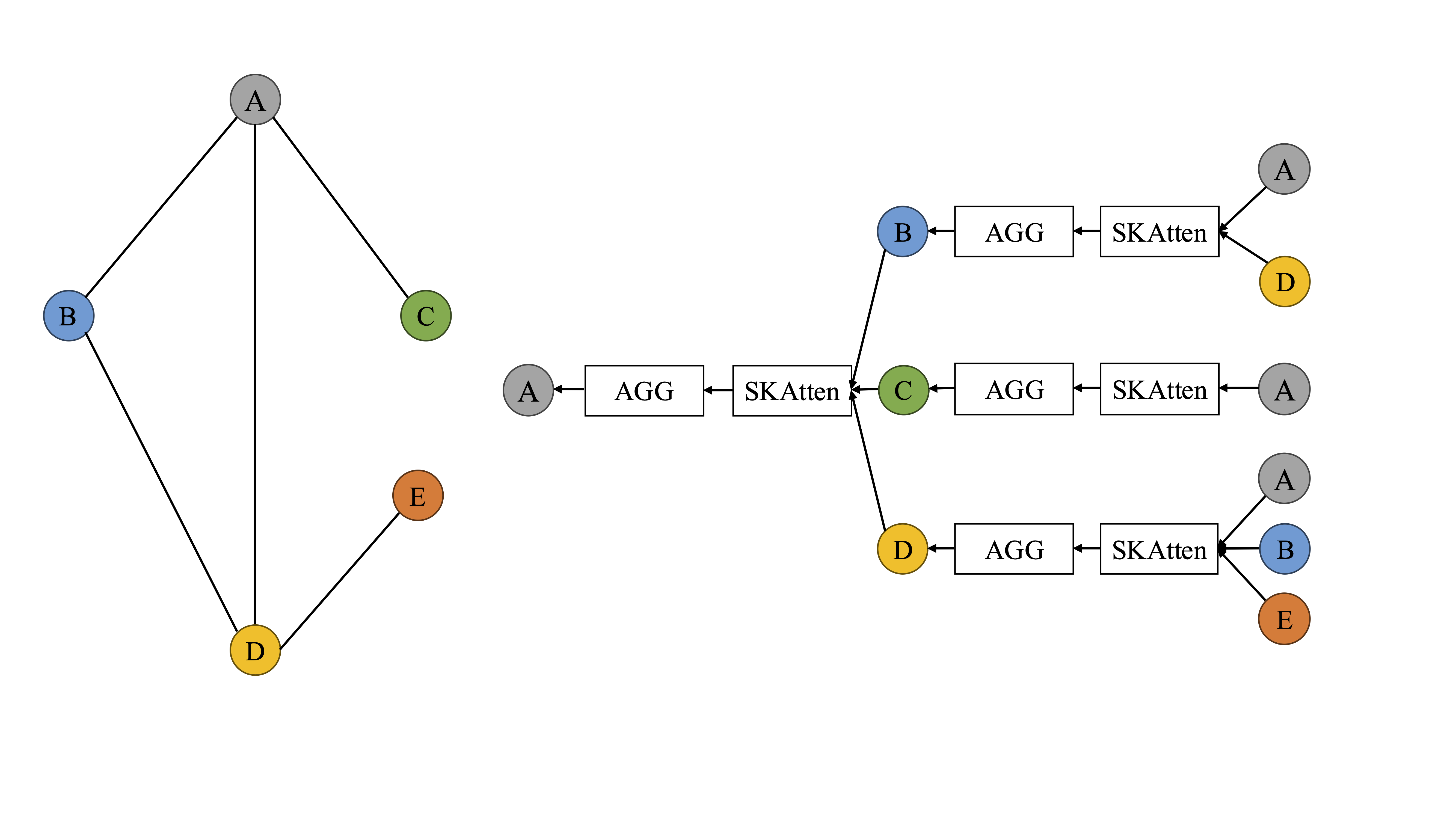 Figure 3: A graph is shown on the left, while the right displays the SKGraphSAGE architecture, including depth-2 convolutions and full neighborhood sampling.