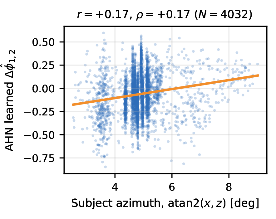 Figure 5: ASPN learned inter-antenna phase difference \Delta\hat{\phi}_{1,2} vs.ground-truth subject azimuth on held-out E04 (blue: per-sample values, N=4032; orange: least-squares fit, whose near-flat slope is the correlation r=+0.17, \rho=+0.17). The learned phase carries limited directional information and acts as a spatial regularizer rather than a recovered physical phase.