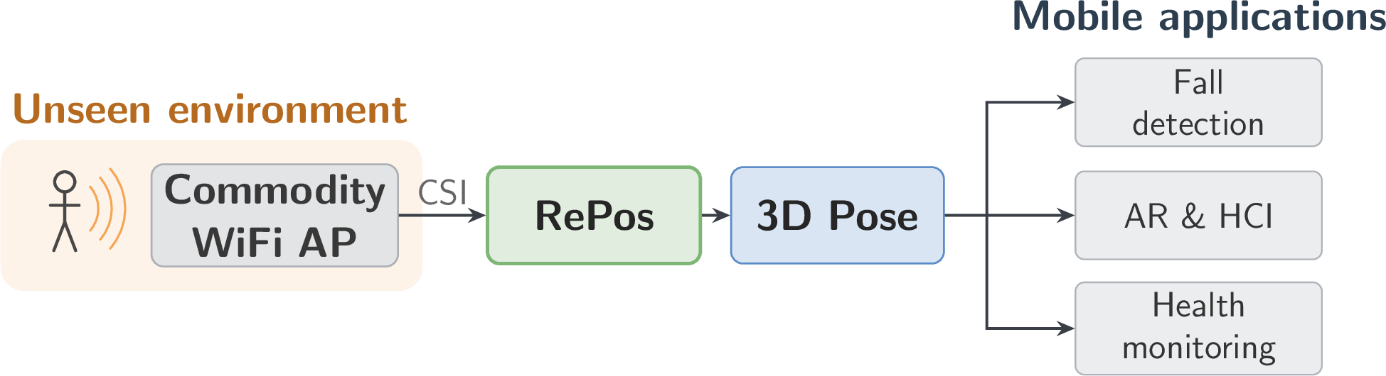 Figure 1: RePos as a mobile-computing system. Commodity WiFi access points already deployed in a space provide CSI, which RePos turns into 3D human pose for downstream applications such as fall detection, AR/HCI, and health monitoring. The deployed model runs in environments unseen during training and needs no per-environment calibration.