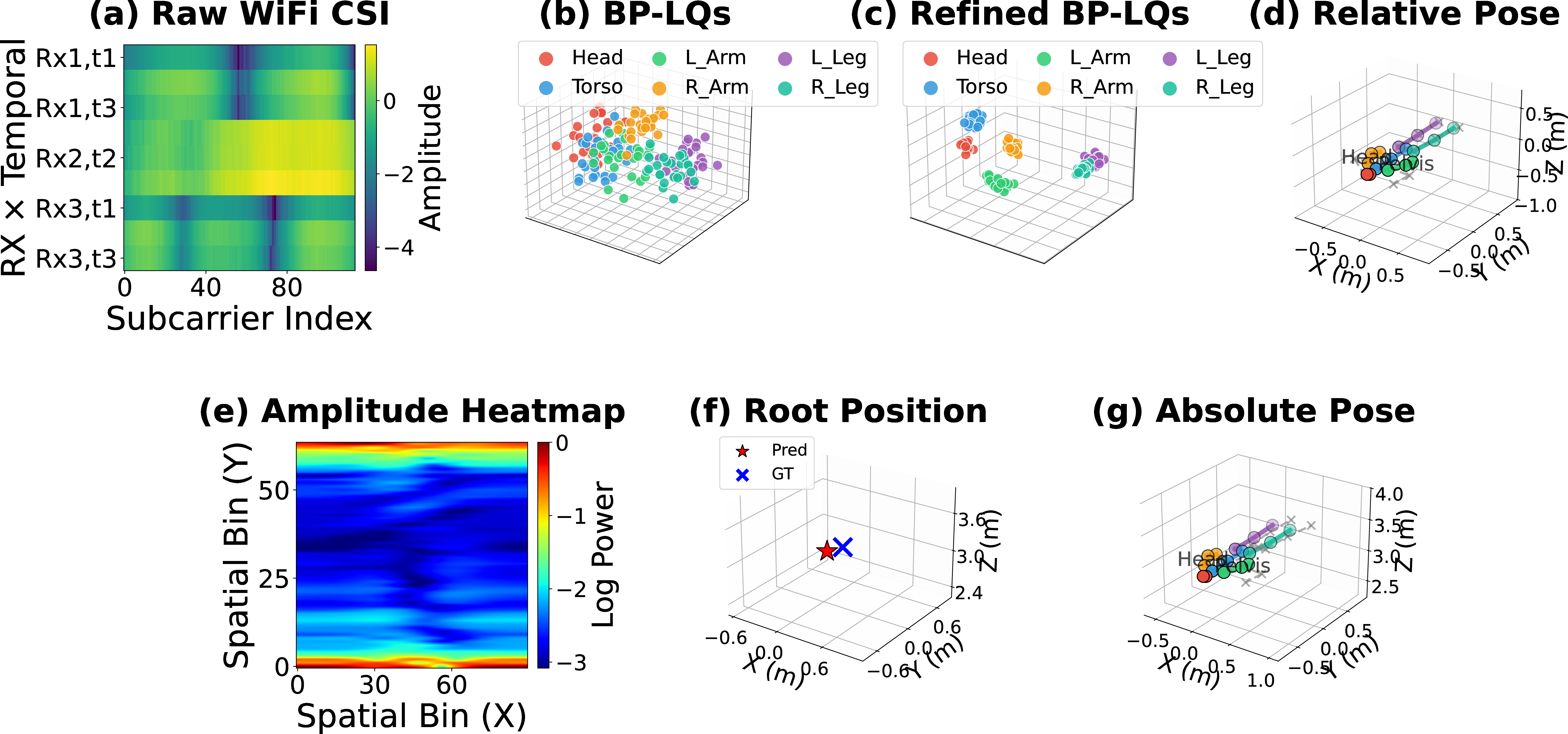 Figure 7: RePos intermediate representations on held-out E04. Top (Stage 1): (a) raw CSI amplitude; (b) BP-LQs via PCA, colored by part; (c) refined BP-LQs after SGA; (d) predicted relative pose (color) vs.ground truth (gray). Bottom (Stage 2): (e) amplitude heatmap; (f) predicted root (red star) vs.ground truth (blue cross); (g) final absolute pose.
