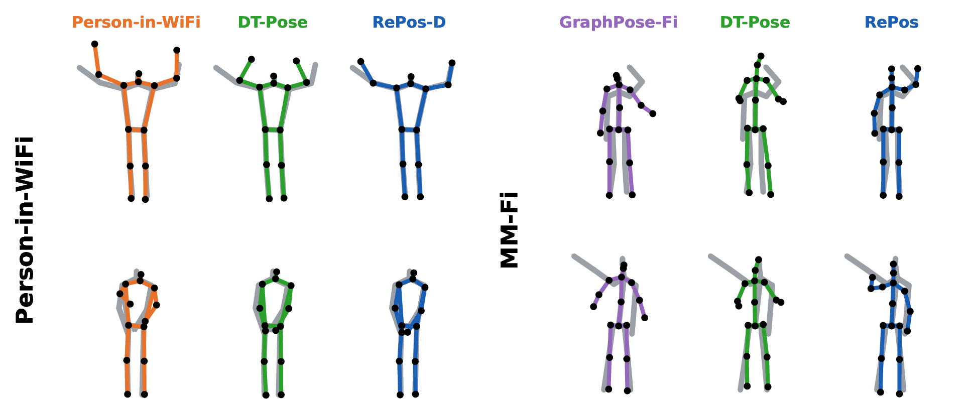 Figure 6: Qualitative comparison against WiFi baselines on Person-in-WiFi-3D (left) and MM-Fi (right); each row is a test sample and each column a method, with the prediction (color) overlaid on the root-centered ground truth (gray). In-domain (left), RePos-D is the most faithful; under the harder cross-environment MM-Fi (right), RePos tracks the overall pose while the baselines deviate more in the limbs.