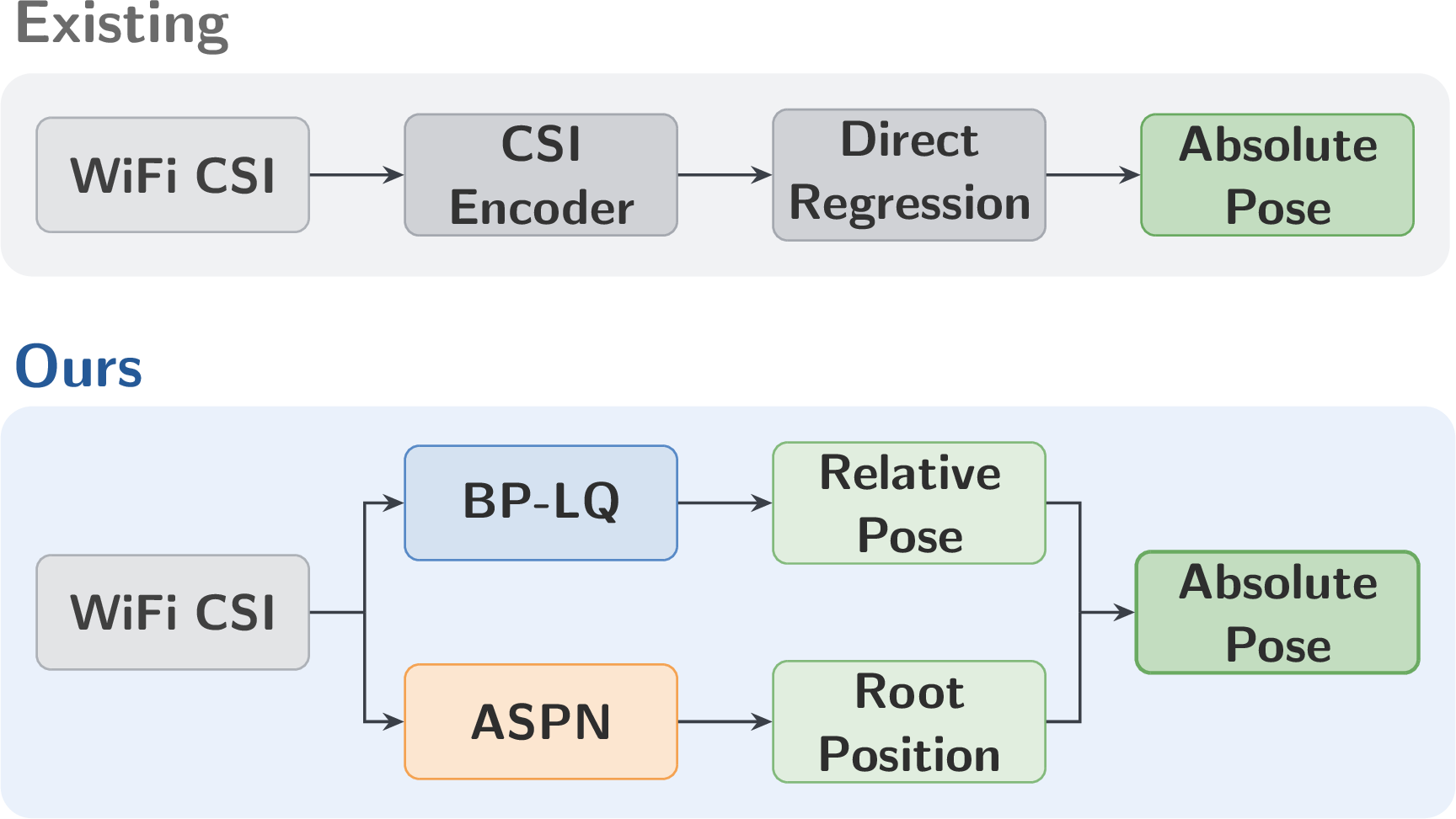 Figure 2: Comparison between existing end-to-end methods and the proposed RePos framework. RePos factors the problem into a root-relative pose stage and an absolute root-position stage.