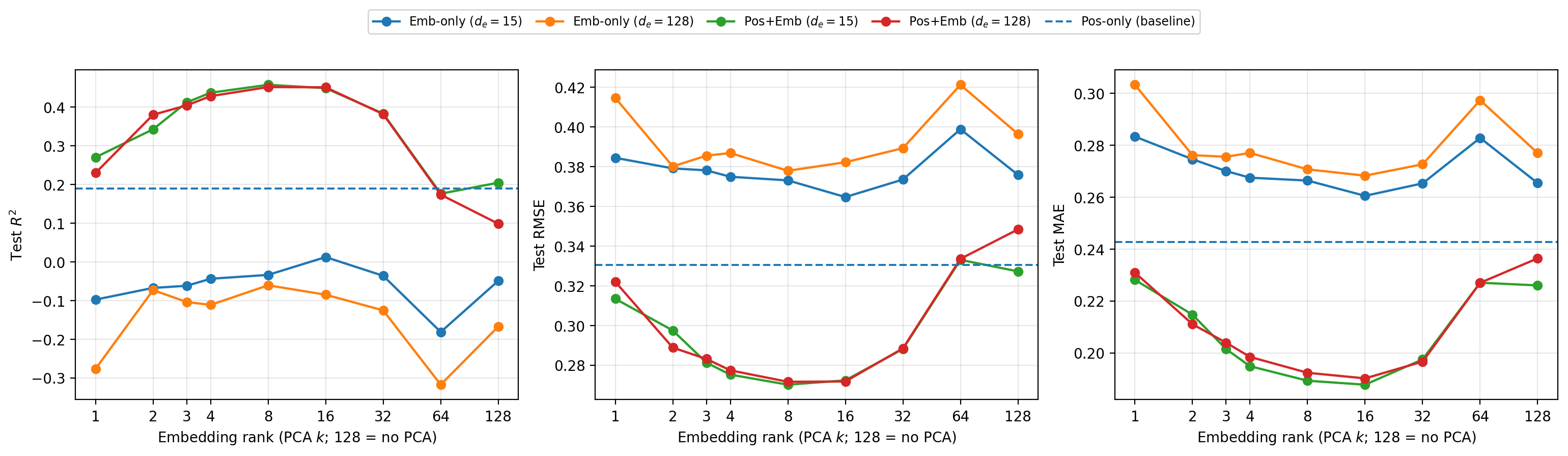 Figure 12: Embedding dimension ablation under spatial holdout (south\rightarrownorth) with spatial CV on CuEq PK Regression dataset (Experiment 1, Study 4). Comparison of Random Forest performance using pretrained embeddings produced with d_e=15 vs.d_e=128. Curves show emb_only and pos_plus_emb across PCA rank k (log-scale; k=128 denotes no PCA), and the dashed line indicates the pos_only baseline.