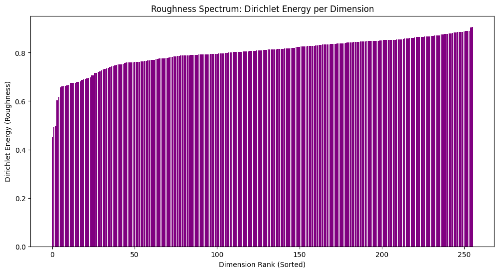 Figure 9: Dirichlet energy (graph Laplacian quadratic form) computed for each Arabian Shield graph embedding dimension on a k-NN spatial graph, sorted from smoothest to roughest (Experiment 2, Study 1). The absence of a sharp elbow and the near-linear ramp indicate that spatial frequency content is distributed across channels rather than concentrated in a small subset; even the lowest-energy dimensions retain nontrivial spatial structure, while the highest-energy dimensions capture localized texture.