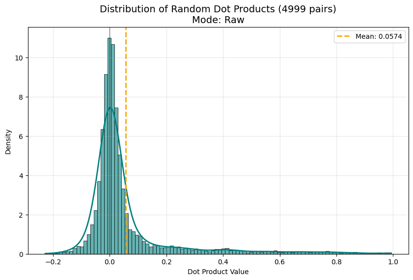 Figure 2: Cosine-similarity distribution for 5,000 randomly sampled Arabian Shield graph embedding pairs (Experiment 2, Study 1). The near-zero mean (\mu \approx 0.054) is consistent with low anisotropy in the learned embedding distribution, avoiding the common failure mode in self-supervised and contrastive models where representations collapse toward a dominant direction. The approximately symmetric central mass suggests broad angular coverage of the latent space, while the pronounced long tail reflects dense regional clusters (e.g., terrane-scale domains) encoded without sacrificing global diversity.