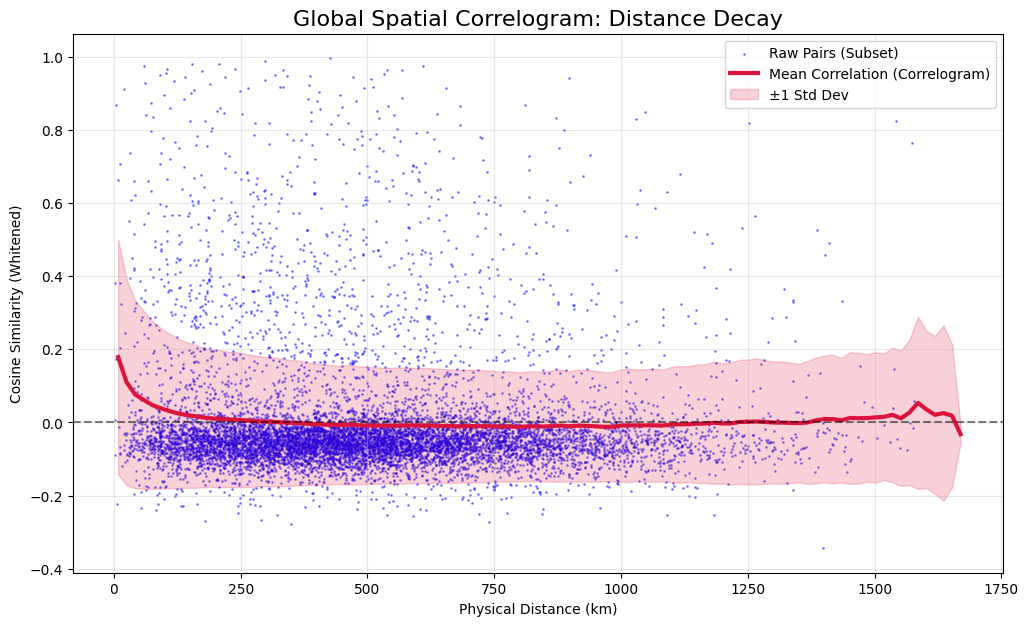 Figure 5: Global spatial correlogram of Arabian Shield graph embedding similarity versus geographic distance (Experiment 2, Study 1). Each blue point is the whitened cosine similarity of a sampled pair; the red curve shows the binned mean similarity, with shaded band indicating \pm 1 standard deviation. Similarity decays rapidly with distance, crossing \approx 0 near \sim​300 km and approaching a near-flat regime by \sim​400–600 km, consistent with terrane-scale continuity captured by the learned representation.