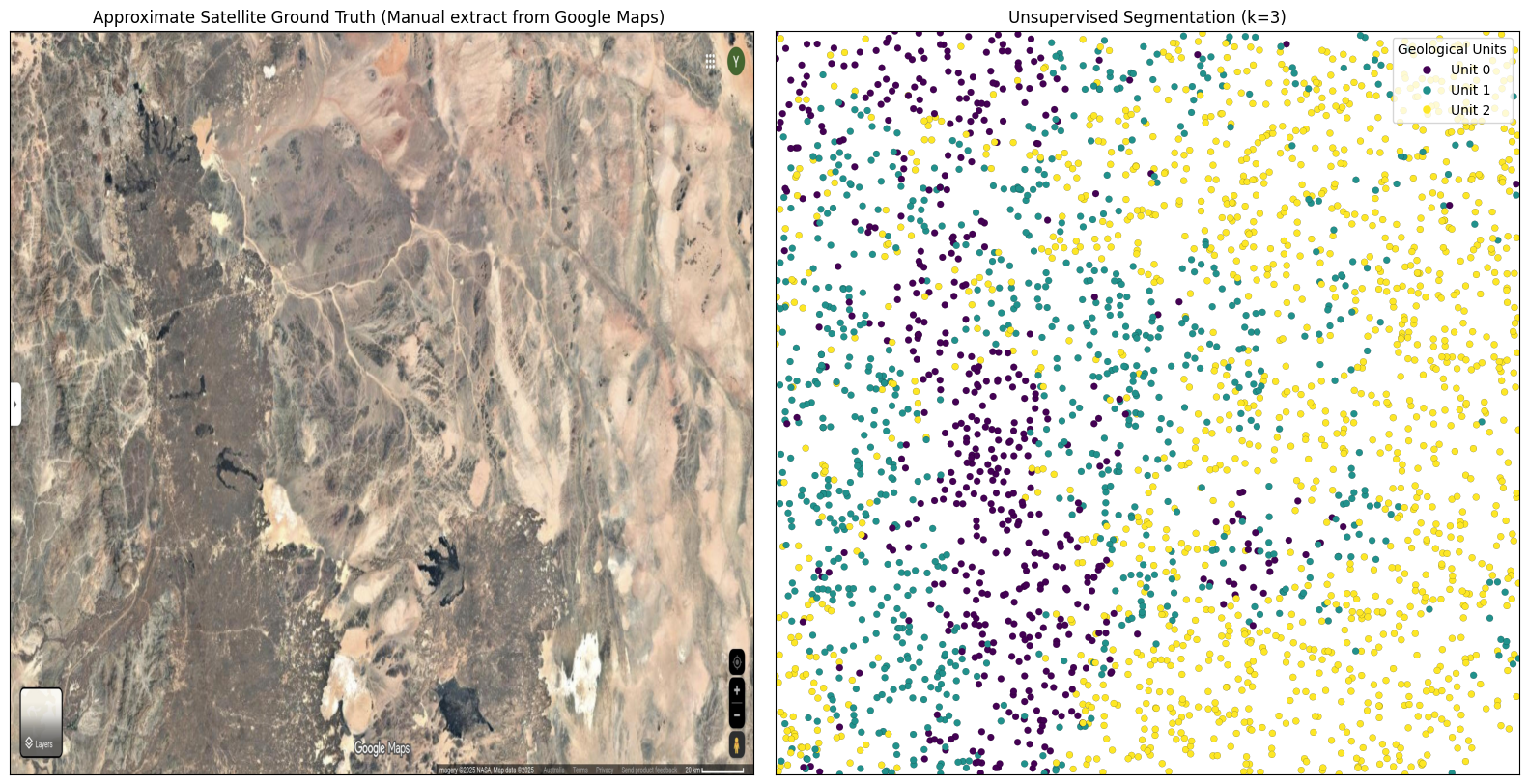 Figure 10: Left: optical satellite imagery of the patch, used here as a qualitative surface reference (Experiment 2, Study 1). Right: unsupervised K-Means clustering (k{=}3) applied to the 256-dimensional Arabian Shield graph embeddings for the same area. The resulting segments are spatially coherent and align with major visible domains, including a dark, rugged western belt, a lighter high-albedo eastern domain, and an intermediate/contact-associated unit. From an ML perspective, the agreement is consistent with improved clusterability of the learned representation: a simple centroid-based method (Euclidean Voronoi partition in embedding space) recovers coherent, separable groups without supervision. Clustering is performed purely in embedding space (coordinates and imagery are used only for visualization).