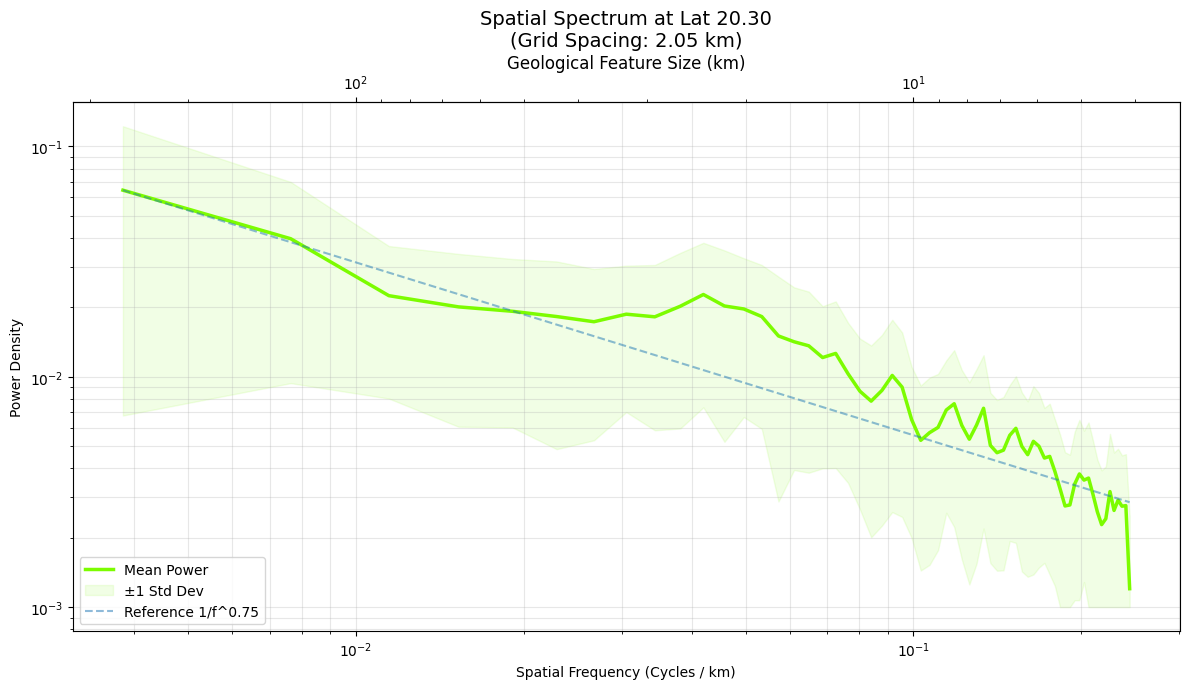 Figure 7: 1D power spectral density (PSD) of the Arabian Shield 256-dimensional graph embeddings along a latitudinal transect (Lat \approx 20.30^\circ; Experiment 2, Study 1). The green curve shows mean power across embedding dimensions (shaded: \pm1 s.d.), compared to a 1/f^{0.75} reference trend. Over the resolved band the spectrum exhibits an approximately linear decay in log–log space, consistent with scale-rich (pink-noise-like) structure rather than white noise. The analysis is limited by the transect sampling (\Delta x \approx 2.05 km; Nyquist wavelength \lambda_N \approx 4.1 km), so sub-kilometre texture learned by the encoder is not directly observable here.