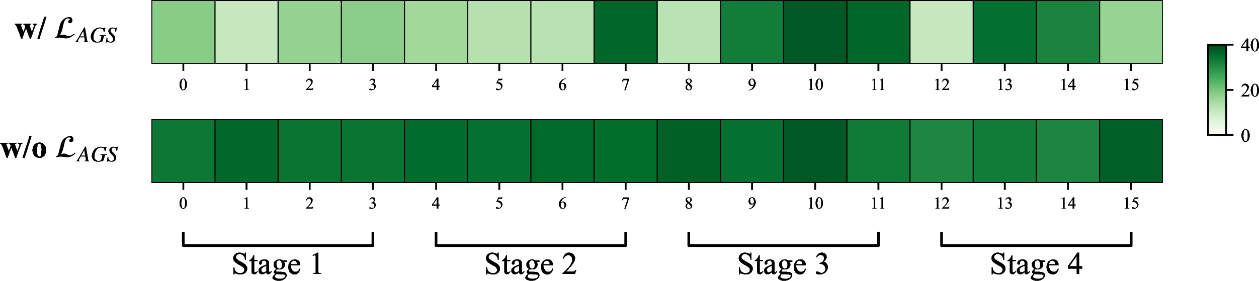 Figure 5: Visualization of adapter weight magnitudes (\ell_2 norm) across backbone stages. Deeper colors indicate higher layer significance. Our method (w/ \mathcal{L}_{AGS}) achieves a sparse and targeted update pattern, prioritizing significant layers while suppressing redundant ones.