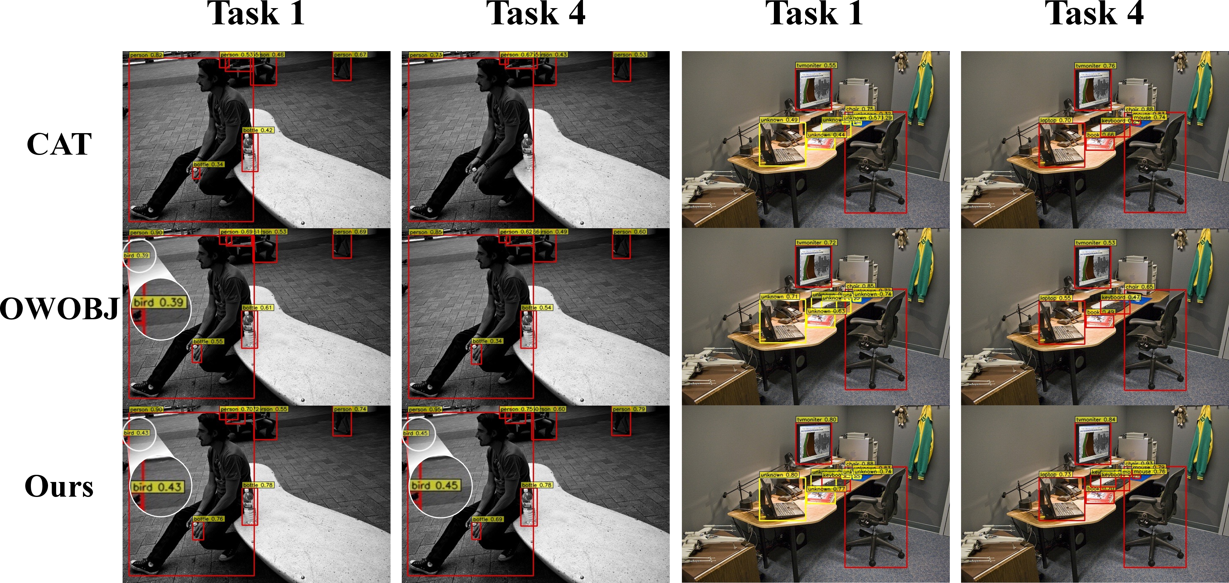 Figure 8: Qualitative results comparison between CAT, OWOBJ and our REAL-OW. Object detections with Red-known Yellow-unknown are displayed. Columns 1-2 demonstrate the resistance to catastrophic forgetting, where REAL-OW consistently identifies objects like the bottle and bird from Task 1 to Task 4. Columns 3-4 illustrate the process of learning unknown categories. REAL-OW labels the keyboard, mouse, and book as unknown in Task 1 and successfully learns them in Task 4, whereas competing methods suffer from missed detections or forget previously identified objects.