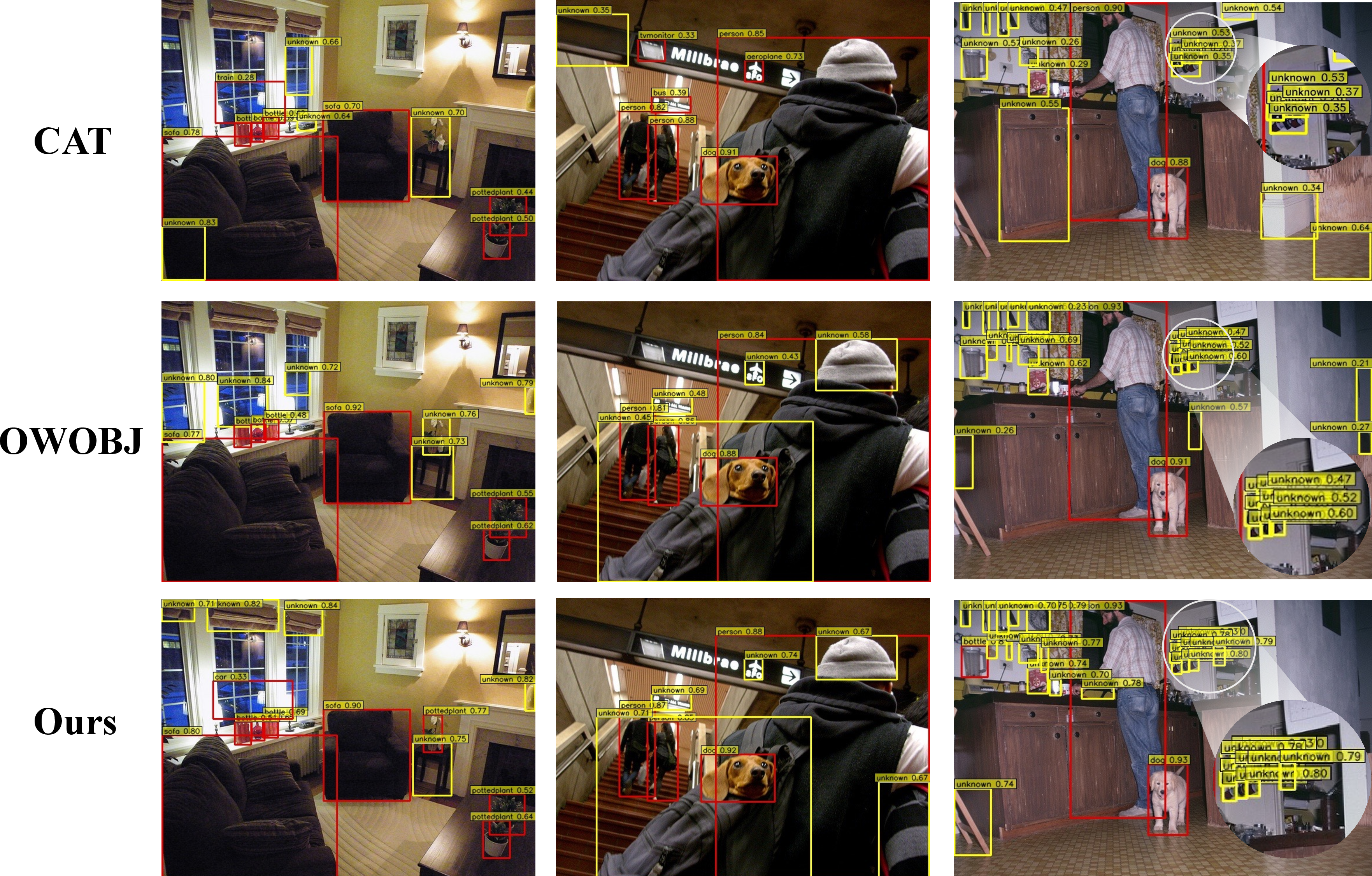 Figure 4: Qualitative results comparison between CAT, OWOBJ and our REAL-OW. Object detections with Red-known Yellow-unknown are displayed. Our method discovers more novel objects, such as the curtain in column 1 and the ladder in column 3. It also demonstrates more precise localization for multiple small objects, such as the cup cluster in column 3. In contrast, CAT misidentifies the tvmonitor in column 2, and OWOBJ mistakes a known pottedplant for an unknown object in column 1. These results show that our model provides better discovery and discrimination capabilities.