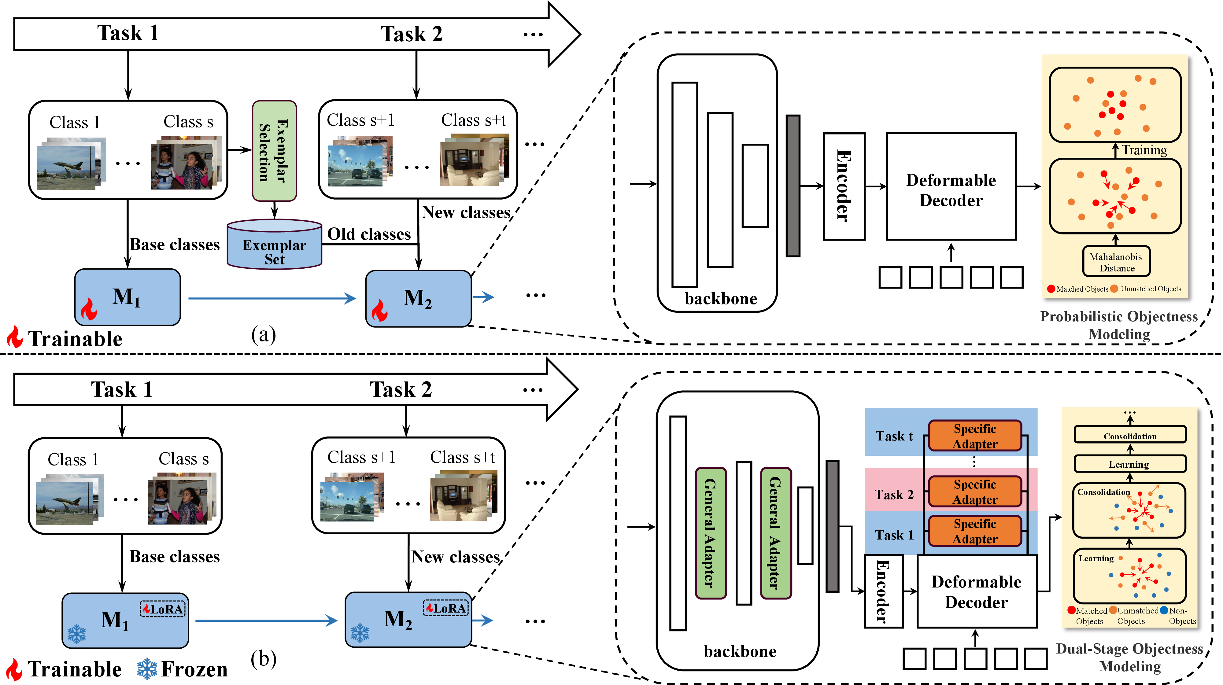 Figure 1: Training process and architecture overview of our rehearsal-free framework. We remove the exemplar replay mechanism from the typical training process in (a), achieving a more secure and streamlined rehearsal-free architecture design as shown in (b). To resist catastrophic forgetting without data replay, we employ a collaborative adapter architecture to separately capture general and task-specific features. Our Dual-Stage Objectness Modeling alternates between learning and consolidation phases, preventing representation drift that typically occurs in traditional probabilistic objectness modeling under rehearsal-free constraints.