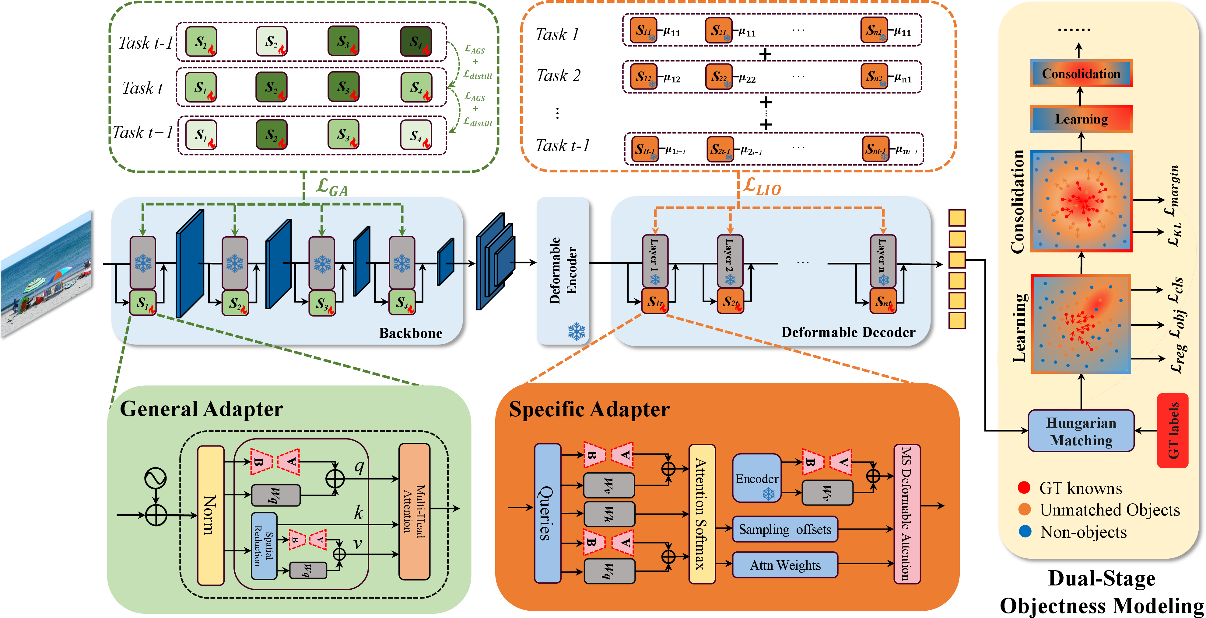 Figure 2: Pipeline of our REAL-OW. Our architecture consists of three core components: (1) General Adapters in the backbone, which employ the \mathcal{L}_{AGS} to enable a significance-aware refinement of cross-task universal representations; (2) Specific Adapters in the decoder layers, which are added incrementally to store task-unique features in non-overlapping subspaces; and (3) Dual-Stage Objectness Modeling (DSOM). The DSOM module alternates between a learning phase for feature aggregation and a consolidation phase for boundary refinement. This synergistic design enables the model to accumulate knowledge and discover novel objects without relying on historical samples.