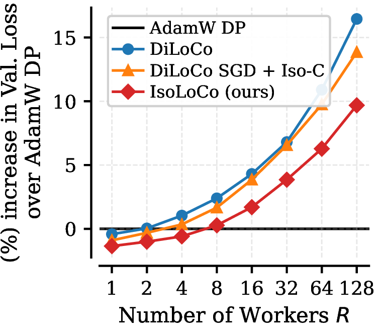 Figure 1: IsoLoCo scales better with workers than DiLoCo. Final validation loss is shown versus worker count for a 178M LLaMa-2 model in a FLOP-matched setting.